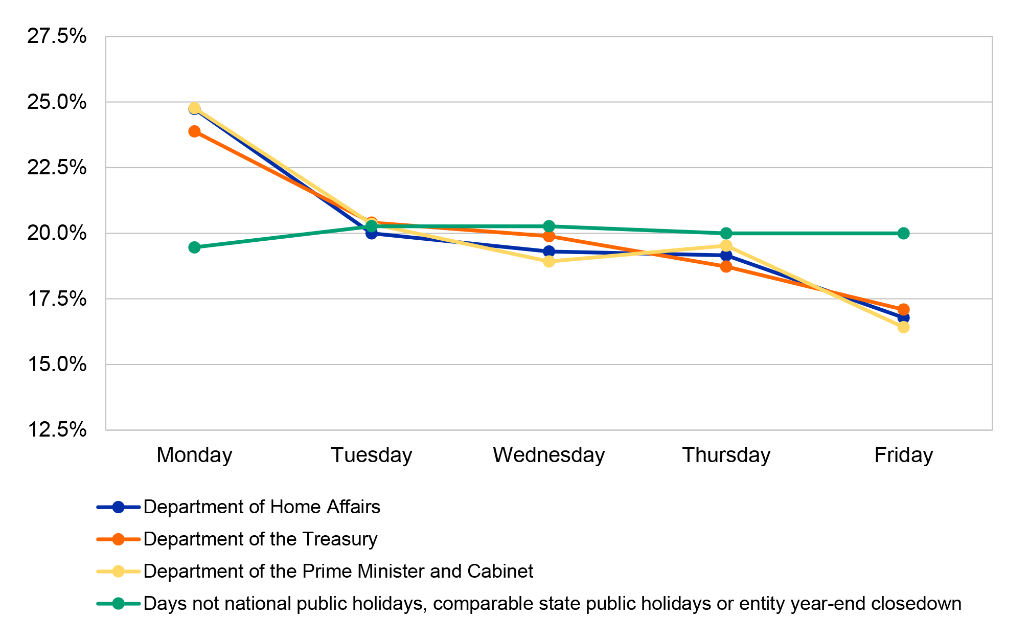 Figure 4.4 presents the proportion of personal leave commencing on each business day.