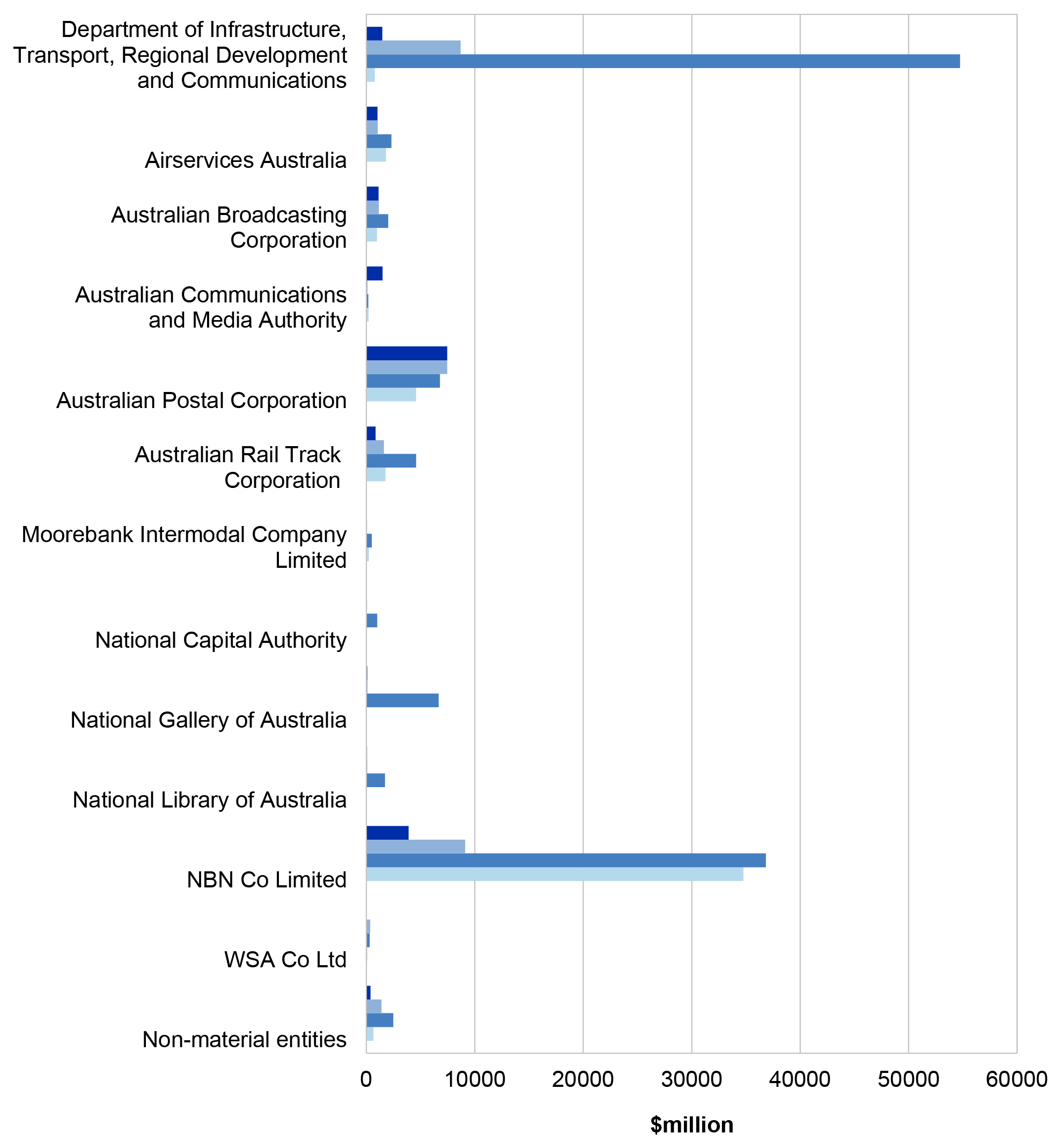 Figure 5.10.1 shows the Infrastructure, Transport, Regional Development and Communications portfolio income, expenses, assets and liabilities in 2019-20.