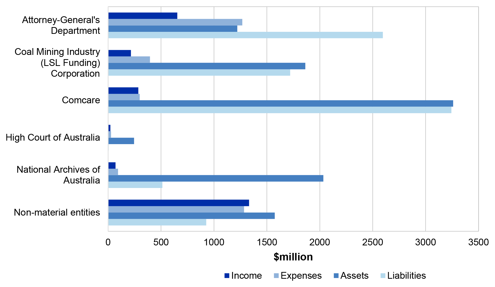 Figure 5.2.1 shows Attorney-General’s portfolio income, expenses, assets and liabilities in 2019-20.