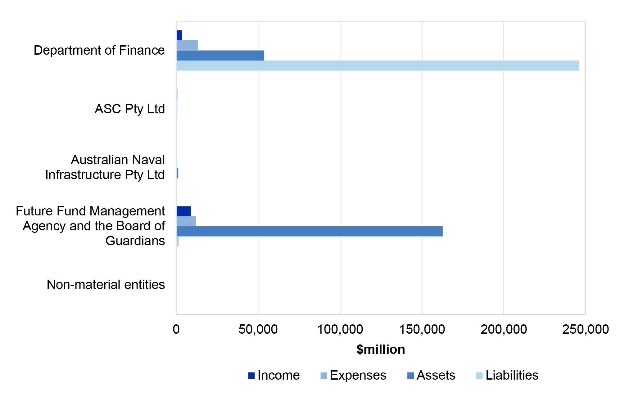 Figure 5.5.1 shows the Finance portfolio income, expenses, assets and liabilities in 2019-20.