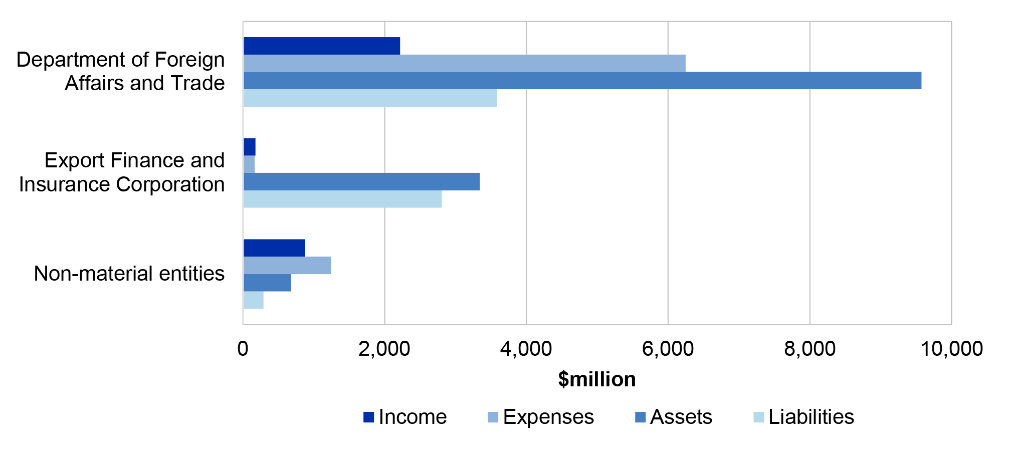 Figure 5.6.1 shows the Foreign Affairs and Trade portfolio income, expenses, assets and liabilities in 2019-20.