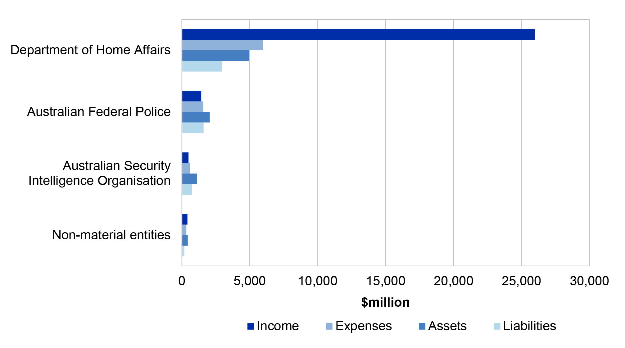Figure 5.8.1 shows the Home Affairs portfolio income, expenses, assets and liabilities in 2019-20.