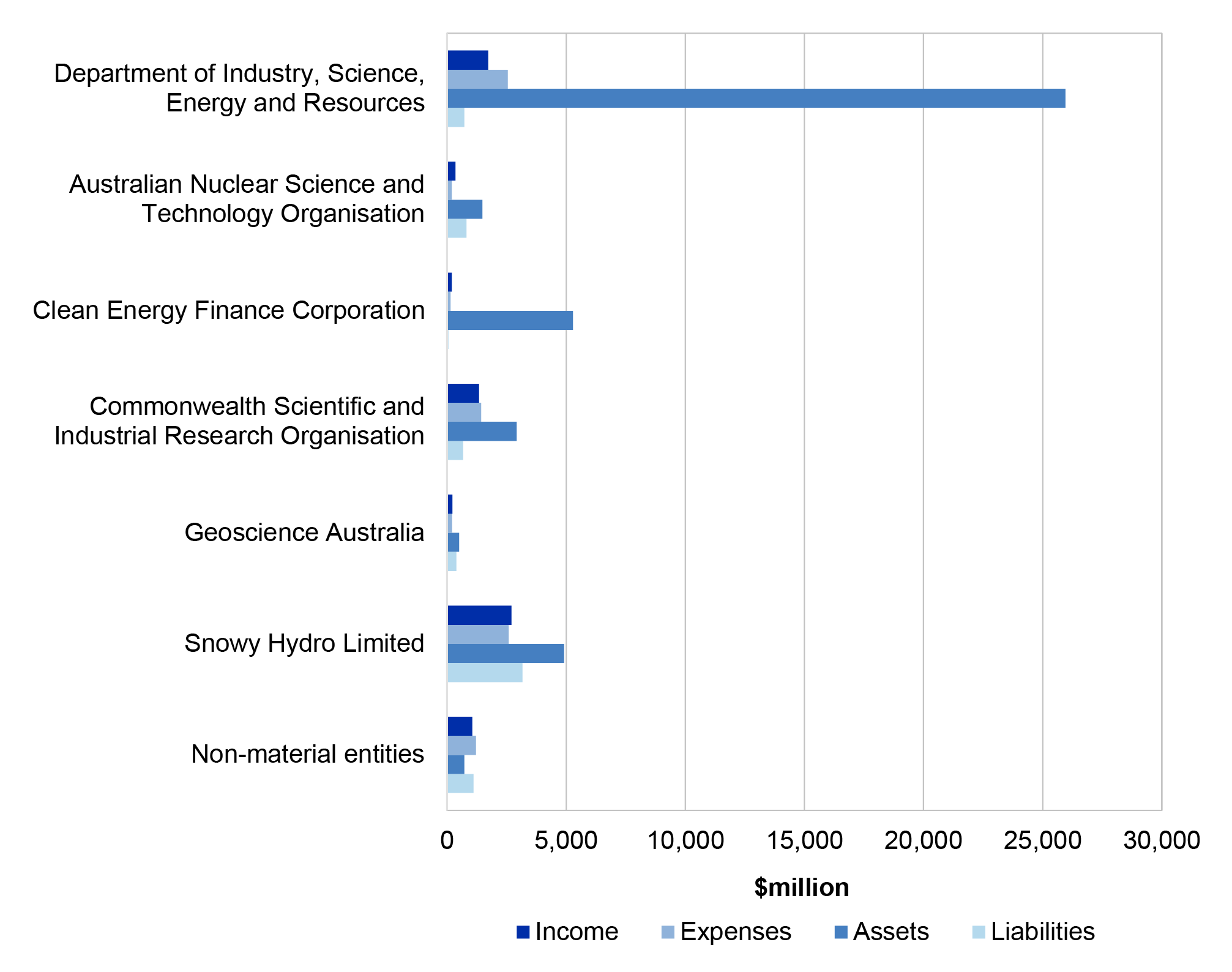 Figure 5.9.1 shows Industry, Science, Energy and Resources portfolio income, expenses, assets and liabilities in 2019-20.
