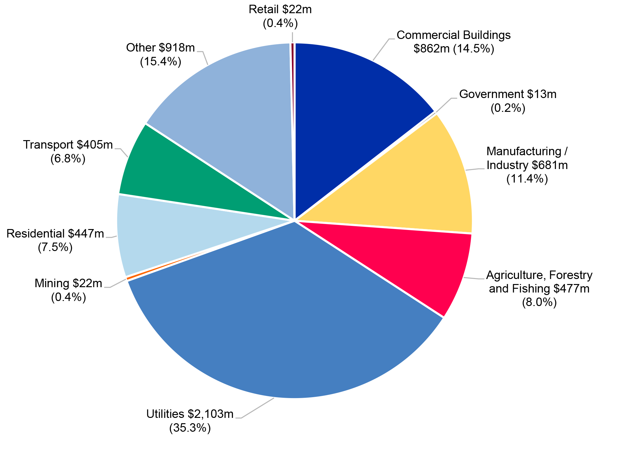 A pie chart that shows CEFC investment commitments by industry sector as at 30 June 2020. Most investments were in the utilities (35 per cent), commercial buildings (15 per cent) and other (15 per cent) sectors