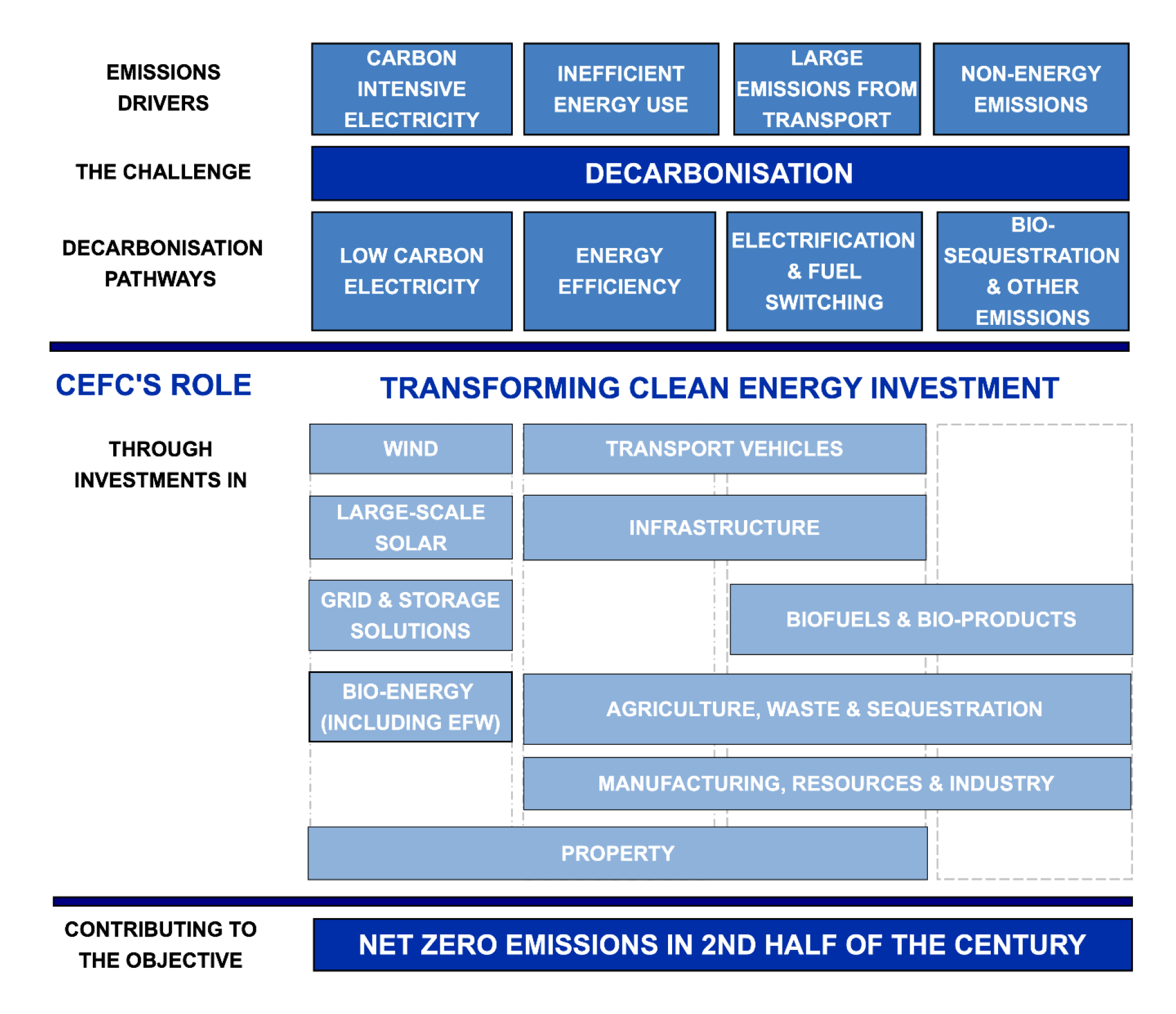 A diagram that the CEFC uses to explain its role in investing in clean energy technologies and so contribute to a long-term objective of net zero emissions.
