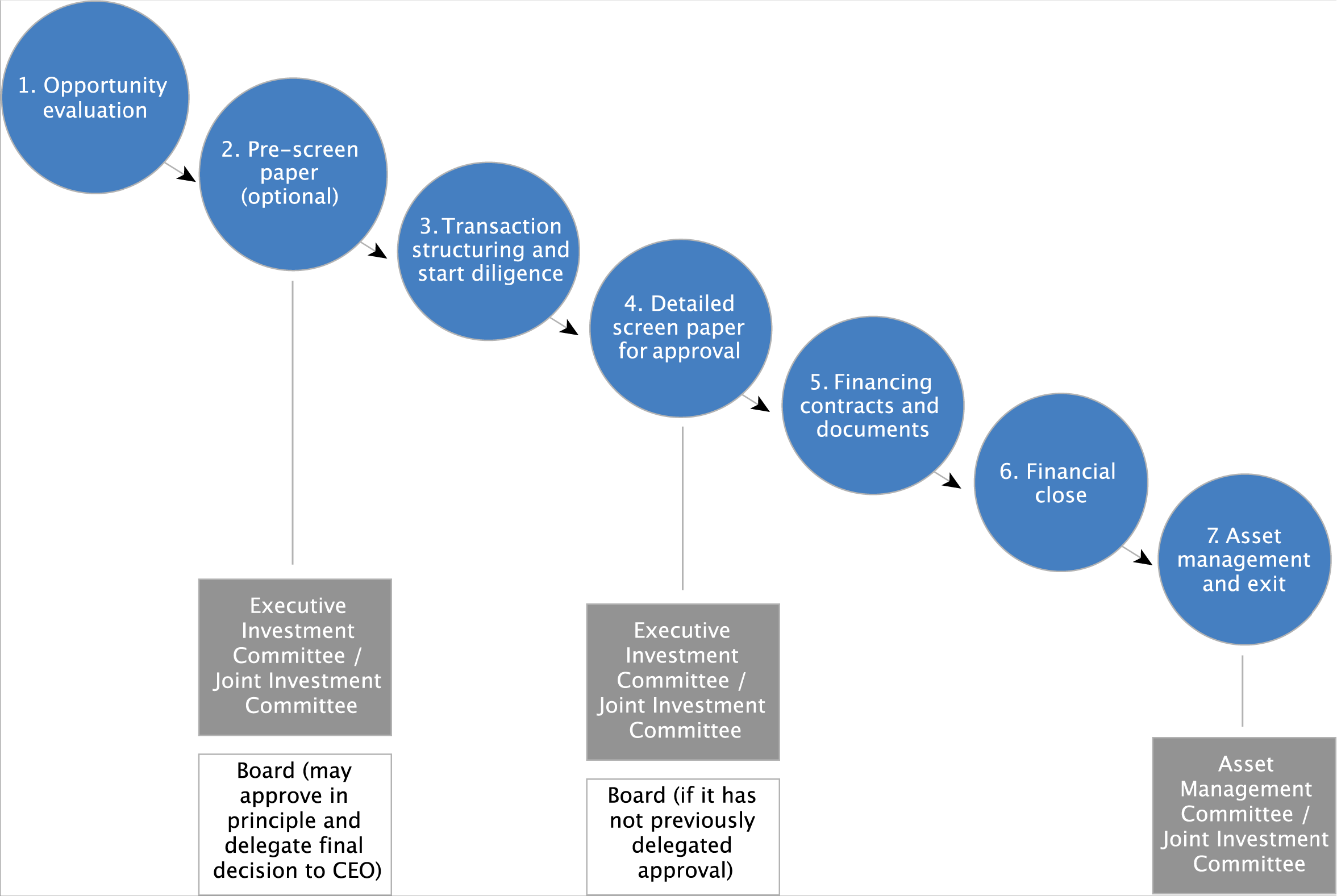 A diagram showing the CEFC’s investment lifecycle, from the identification of an investment opportunity to its assessment, approval and financial closure, and to its ultimate exit.
