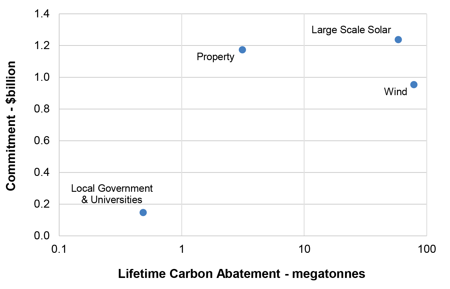 A chart showing lifetime carbon abatement by commitment amounts for key industry sectors as at 30 June 2020, the key results of which are explained in paragraph 2.49.