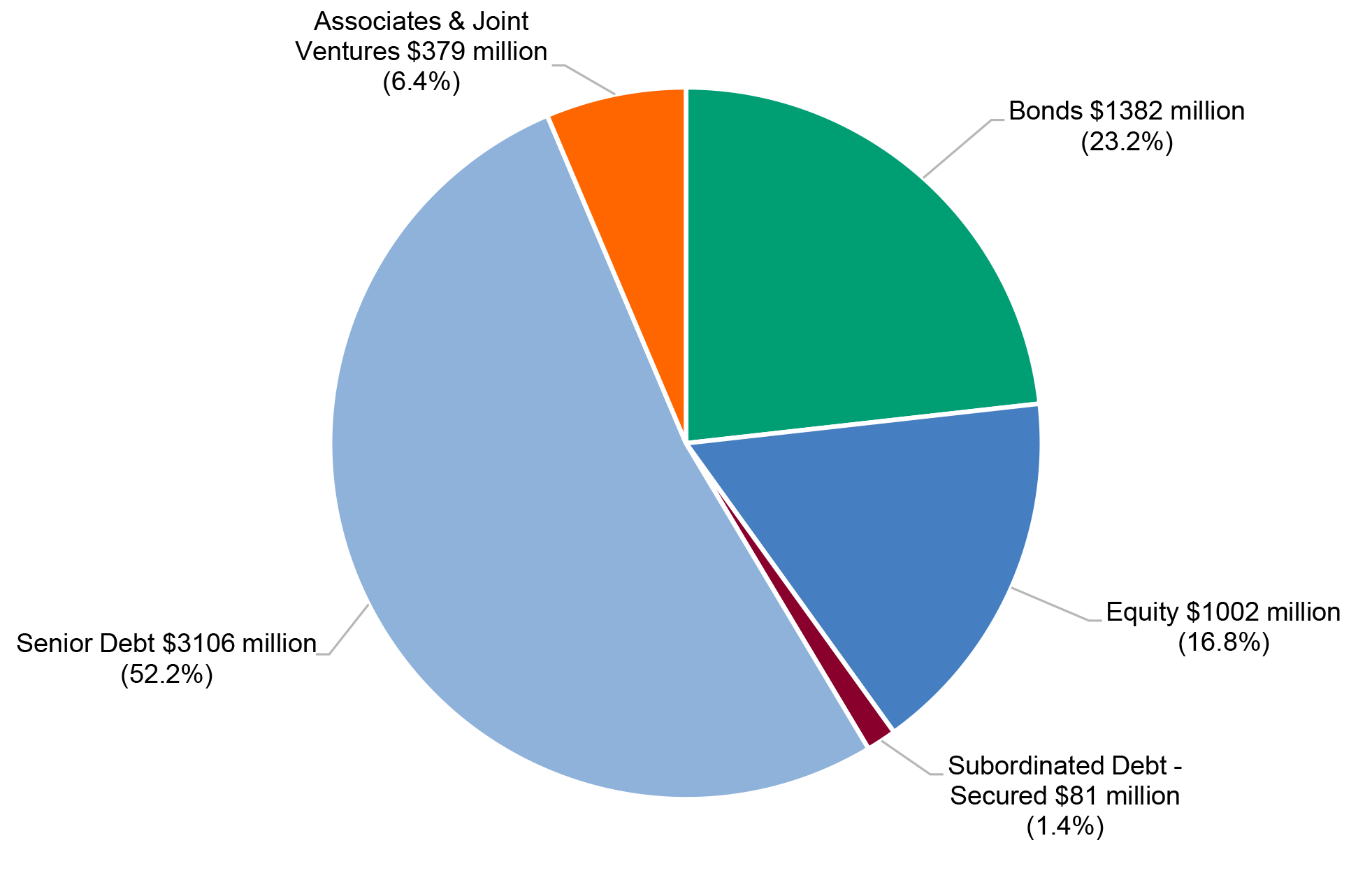 A pie chart showing CEFC investment commitments by type as at 30 June 2020. At that time debt investments (comprising senior debt, bonds and subordinated debt) amounted to around 77 per cent of the portfolio.