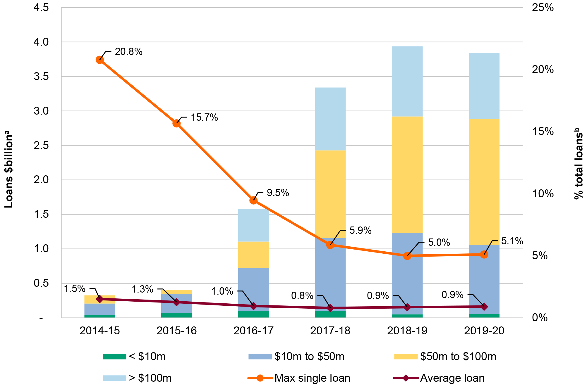 A chart showing CEFC’s loan exposure at 30 June each year by size of loan.  The left axis shows the dollar value of CEFC debt investments at 30 June each year, categorised by the loan amount in $ million. The right axis shows the average CEFC loan amount 