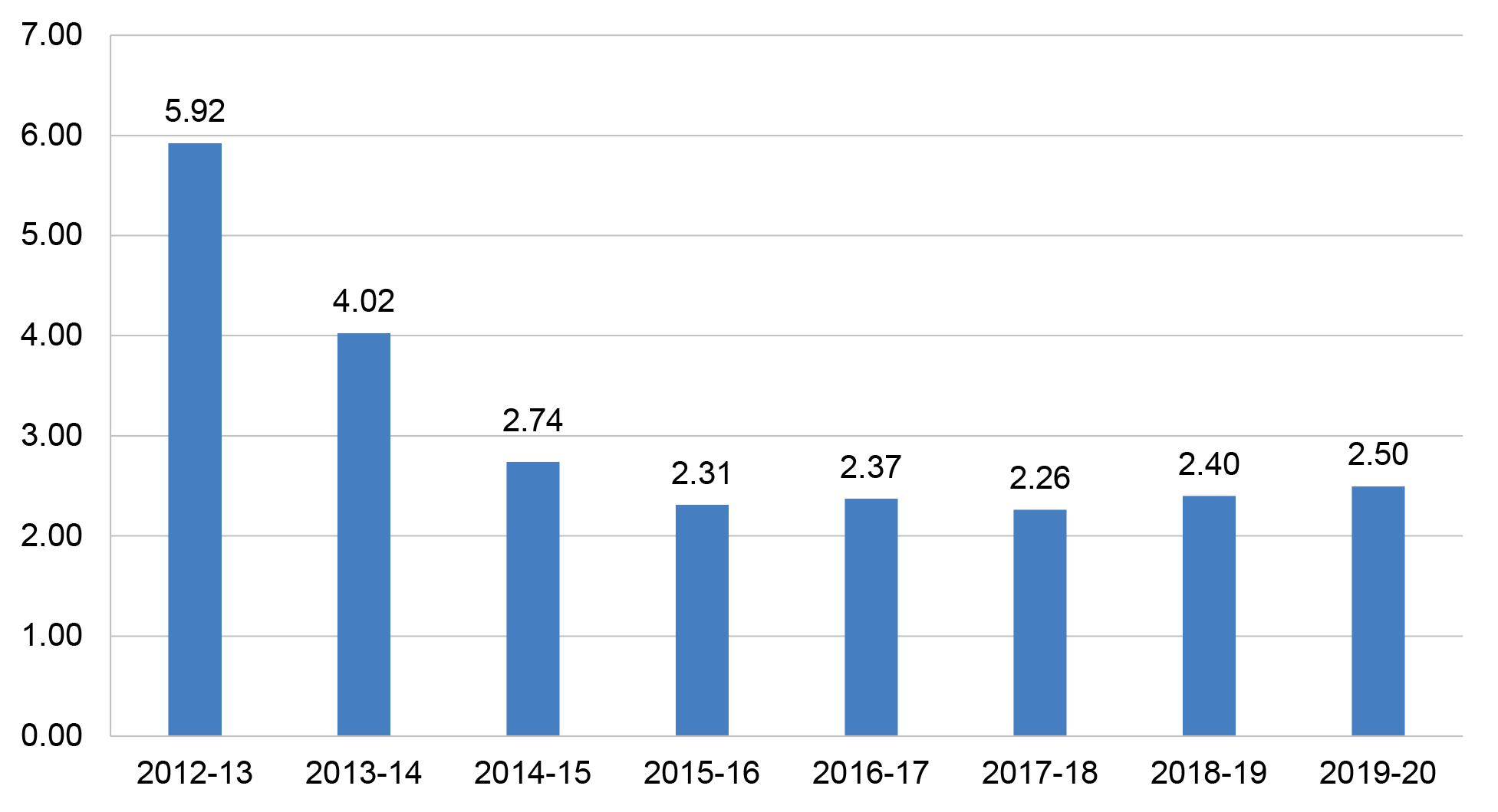A bar chart showing CEFC estimates of portfolio leveraged amounts per dollar invested by the CEFC by year since inception in 2012–13 to 2019–20.
