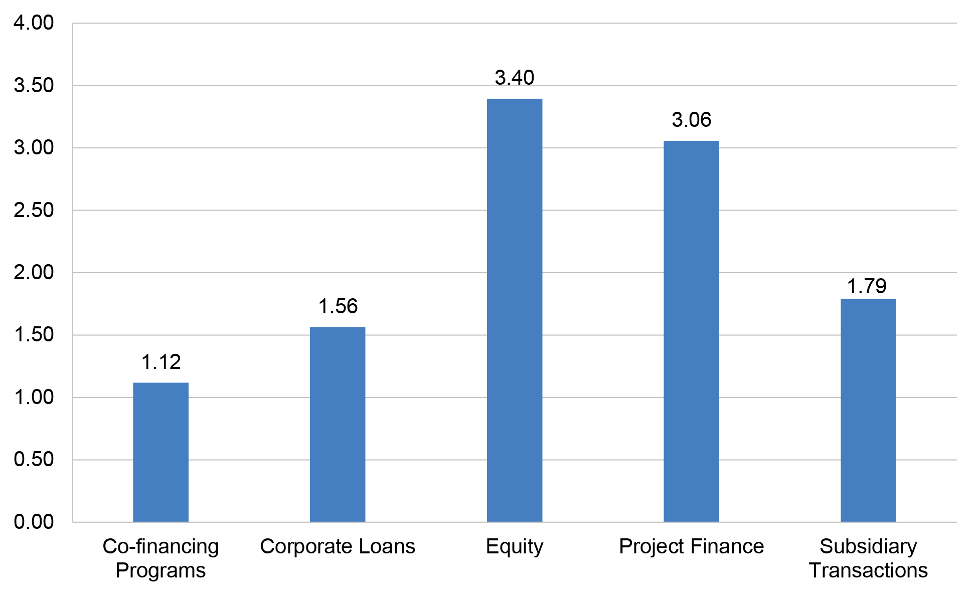 A bar chart showing leveraged amounts by product line (per dollar invested by the CEFC) as at 30 June 2020. Product lines shown are co-financing programs, corporate loans, equity, project finance and subsidiary transactions.