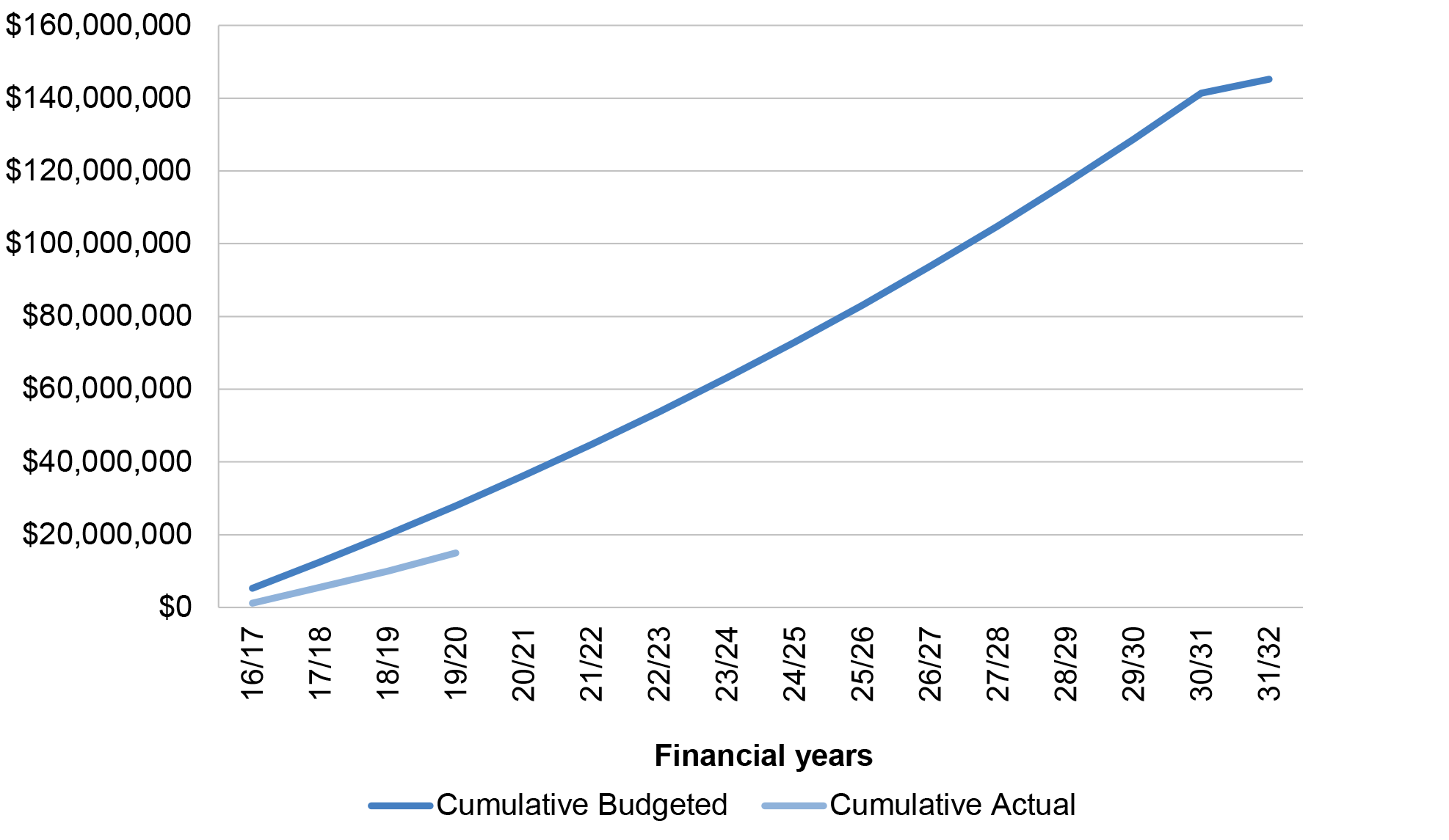 This graph shows that by 30 June 2020, the cumulative air operation charges totalled $13 million, or 64.6 per cent below the $27.9 million AMSA had budgeted to have spent by that date. 