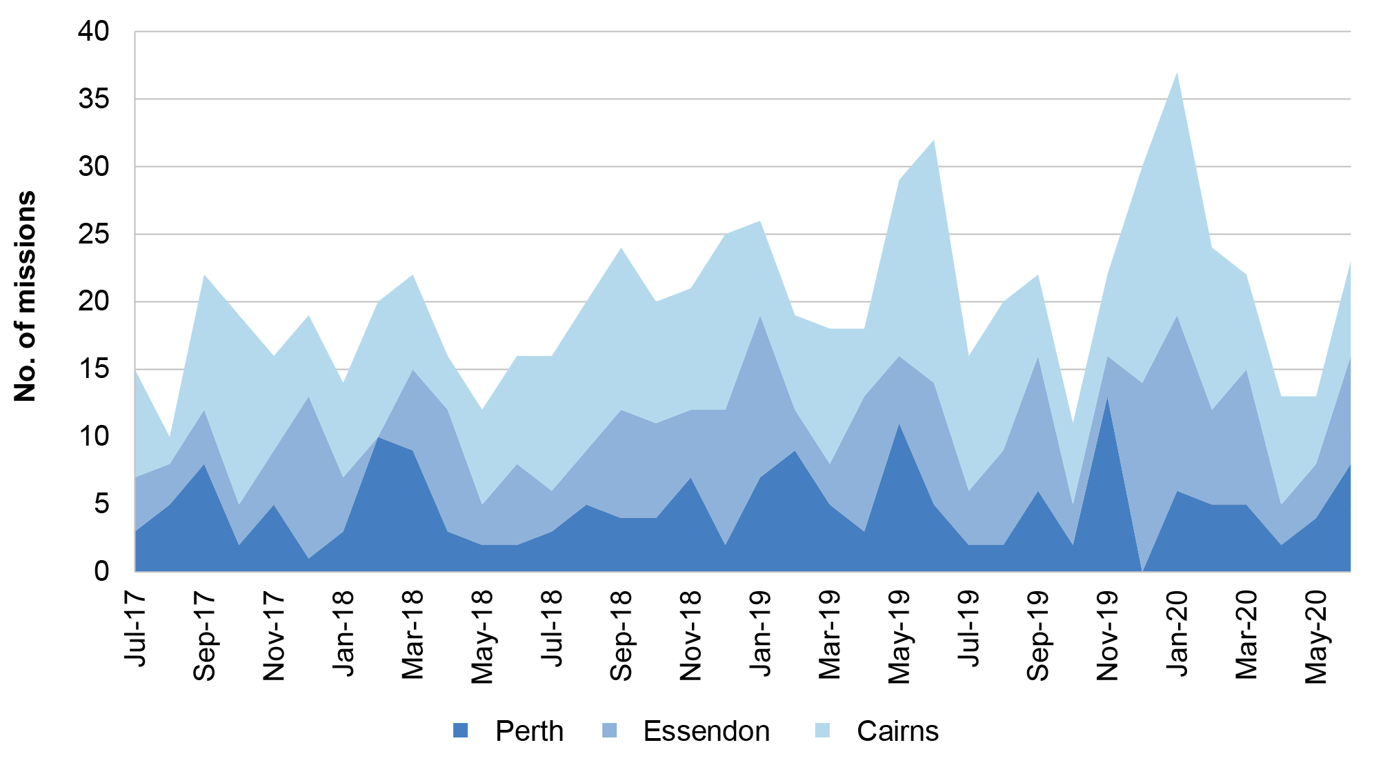This graph shows there have been 722 live SAR missions flown, with an average of 20 missions per month across the three bases. Cairns is the busiest of the three bases, with 45 per cent of all missions flown from that base.