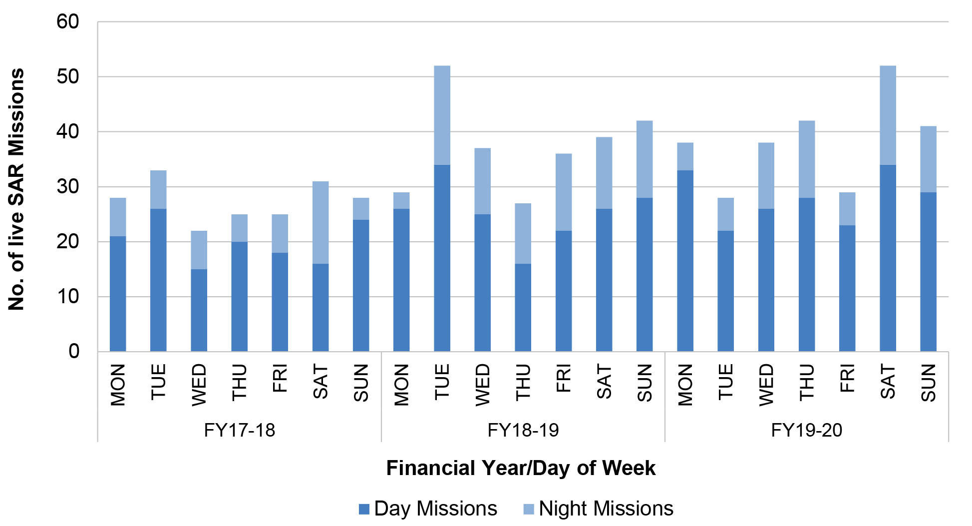 This figure provides a breakdown of all live SAR missions by day of the week and time of the day. Of the 722 live SAR missions July 2017 to June 2020, 512 were day missions and 210 were conducted as night missions. This graph highlights that the service d