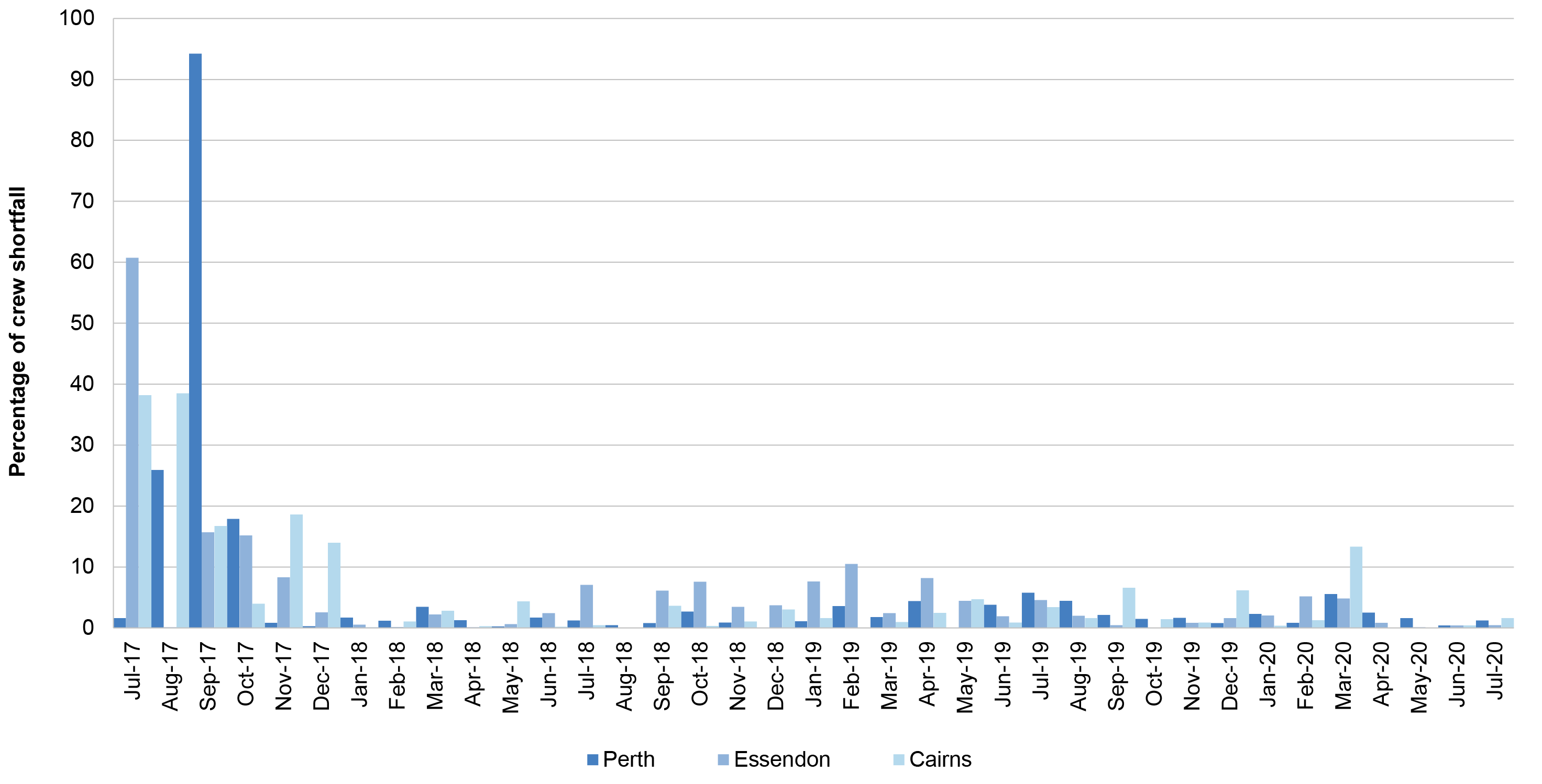 This graph shows that there have been very few instances where there has been any significant shortfalls in available aircrew. The last adjustments to assessed performance due to crew shortages was in October 2017 for Perth and Essendon. Cairns had an adj