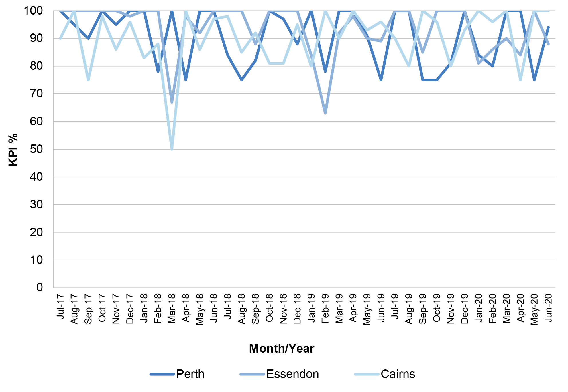 This line graph shows there has been a positive trend in the frequency with which each base has been meeting the contracted timeframes for responding for missions to be flown. It also highlights the volatility in the frequency of SAR missions, in that if there are only two SAR missions for a base in a month and both missions are delayed, assessed performance against the responsiveness indicator is significantly impacted. 