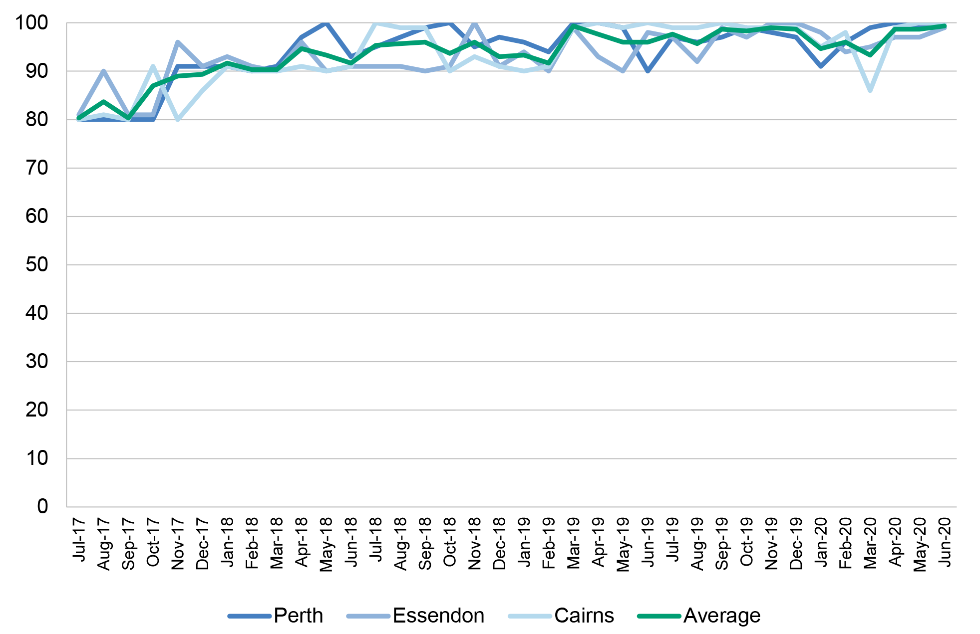 This line graph highlights that since January 2018, there has only been one month in which the amount of the standing charge paid in respect to a base has been below 90 per cent. In 2019-20, the amount paid has averaged more than 97 per cent of the maximum.