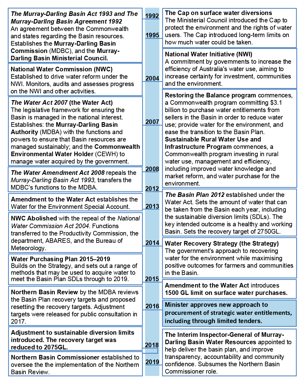 In 1992: The Murray-Darling Basin Act 1993 and The Murray-Darling Basin Agreement 1992. An agreement between the Commonwealth and states regarding the Basin resources. Establishes the Murray-Darling Basin Commission (MDBC), and the Murray-Darling Basin Ministerial Council.  In 1995: The Cap on surface water diversion. The Ministerial Council introduced the Cap to protect the environment and the rights of water users. The Cap introduced long-term limits on how much water could be taken.  In 2004: National Water Initiative (NWI). A commitment by governments to increase the efficiency of Australia’s water use, aiming to increase certainty for investment, communities and the environment.  In 2004: National Water Commission (NWC). Established to drive water reform under the MWI. Monitors, audits and assesses progress on the NMI and other activities.  In 2007: The Water Act 2007 (the Water Act). The legislative framework for ensuring the Basin is managed in the national interest. Establishes: the Murray-Darling Basin Authority (MDBA) with the functions and powers to ensure that Basin resources are managed sustainably; and the Commonwealth Environmental Water Holder (CEWH) to manage water acquired by the government.  In 2007: Restoring the Balance program commences, a Commonwealth program committing $3.1 billion to purchase water entitlements from sellers in the Basin in order to reduce water use; provide water for the environment, and ease the transition to the Basin Plan. Sustainable Rural Water Use and Infrastructure Program commences, a Commonwealth program investing in rural water use, management and efficiency, including improved water knowledge and market reform, and water purchase for the environment.  In 2008: The Water Amendment Act 2008 repeals the Murray-Darling Basin Act 1993, transfers the MDBC’s functions to the MDBA.  In 2012: The Basin Plan 2012 established under the Water Act. Sets the amount of water that can be taken from the Basin each year, including sustainable diversion limits (SDLs). The key intended outcome is a health and working Basin. Sets the recovery target of 2750GL. In 2013: Amendment to the Water Act establishes the Water for the Environment Special Account.  In 2014: NWC abolished with the repeal of the National Water Commission Act 2004. Functions transferred to the Productivity Commission, the department, ABARES, and the Bureau of Meteorology. In 2014: Water Recovery Strategy (the Strategy). The government’s approach to recovering water for the environment while maximising positive outcomes for farmers and communities in the Basin.  In 2015: Water Purchasing Plan 2015-2019. Builds on the Strategy, and sets out a range of methods that may be used to acquire water to meet the Basin Plan SDLs through to 2019. 