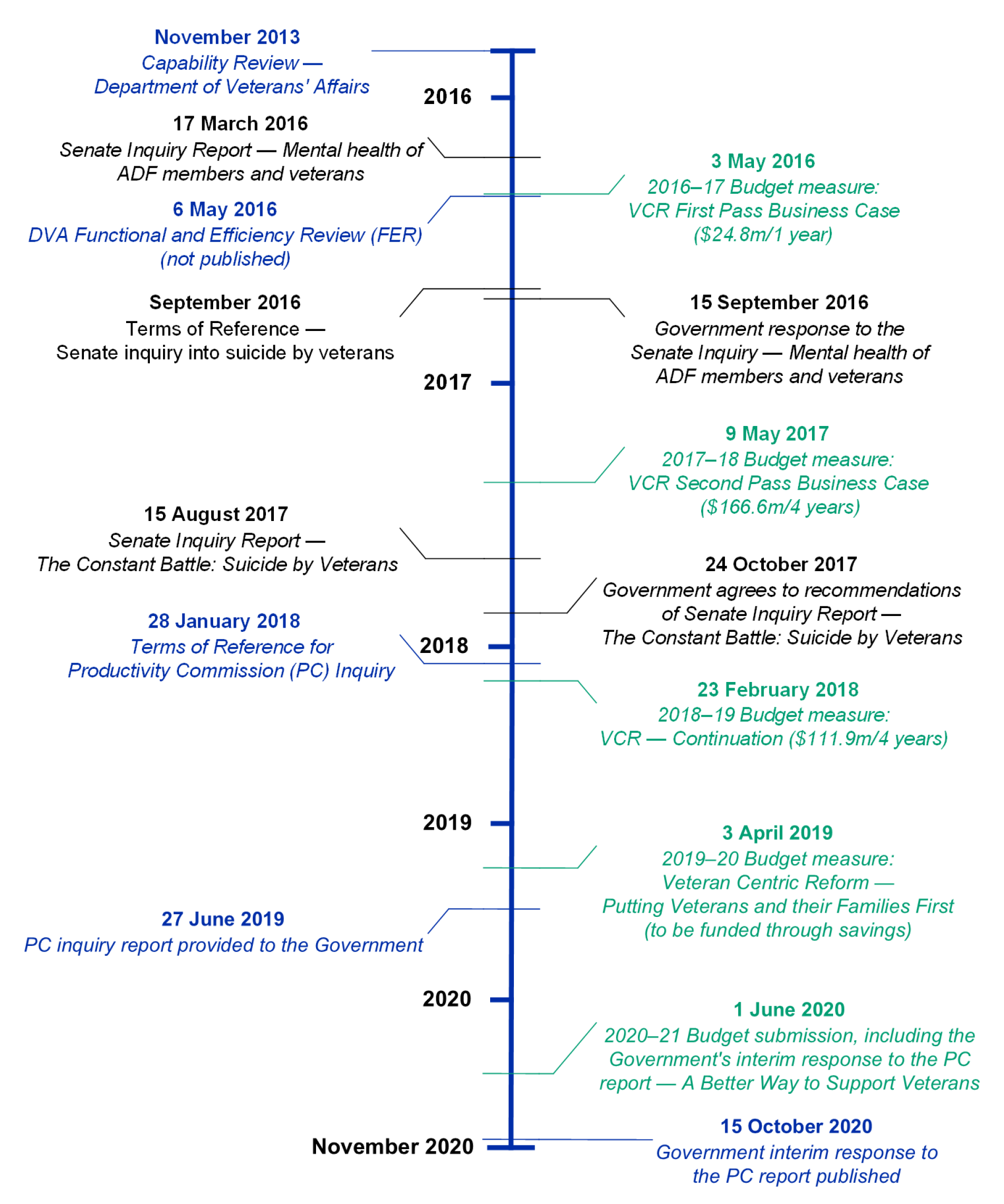 The figure is a vertical timeline from November 2013 to October 2020.  On the left hand side it shows key reviews conducted of the Department of Veterans’ Affairs and its provision of services to veterans. On the right hand side it shows actions taken by the Government over that period, including VCR Budget measures and the Government’s interim response to the Productivity Commission, which was published on 15 October 2020.