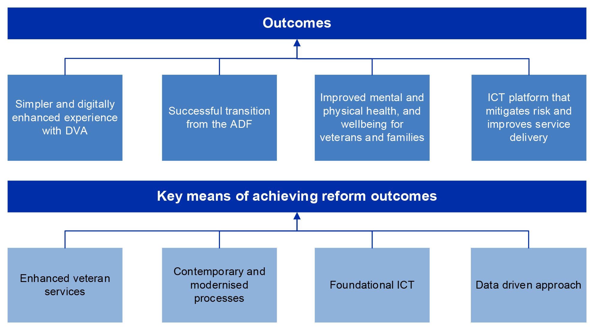 The figure shows key reform outcomes and proposed means of achieving these described in the original and subsequent business cases.