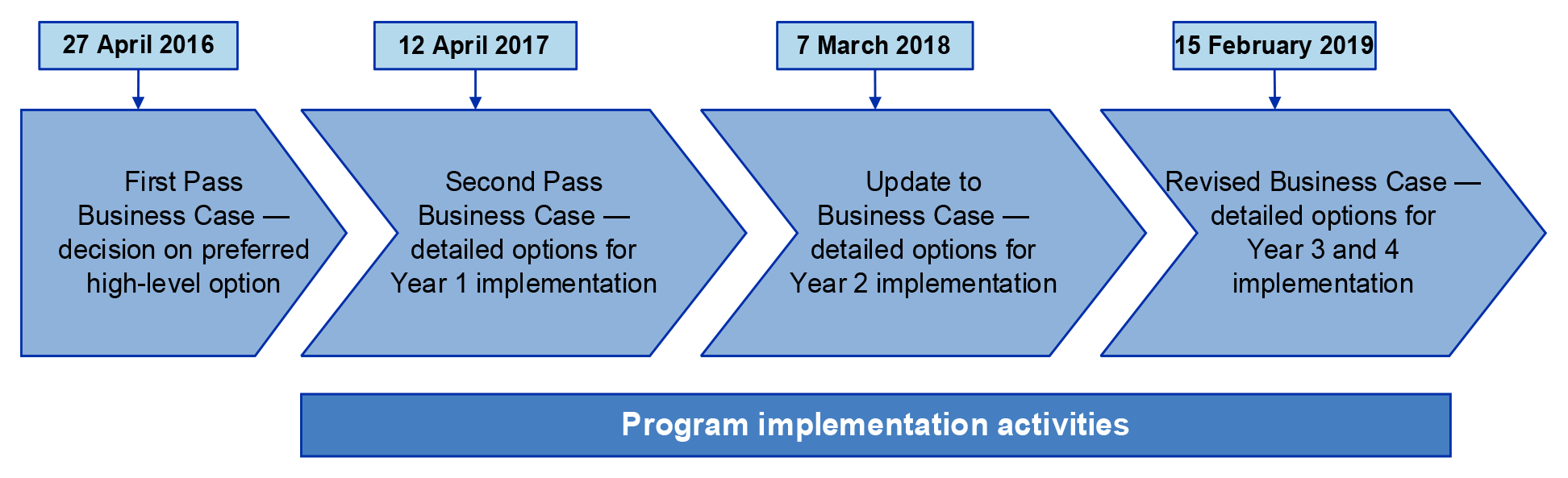 The figure is a conceptual representation of the Cabinet process and decisions taken by the Government in relation to the VCR business cases from Year 1 to Year 4.  