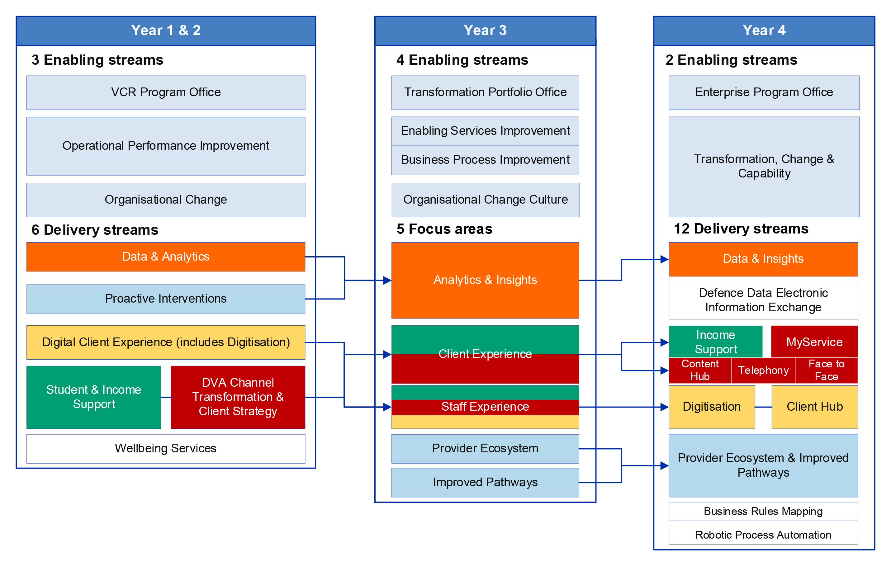 The figure is a diagram which shows how elements of VCR work streams were carried forward from Year 1 to Year 4. It shows that while some elements were continued, others were not. The reorganisation of work elements across years has reduced the department’s ability to track the progress of the program over time.