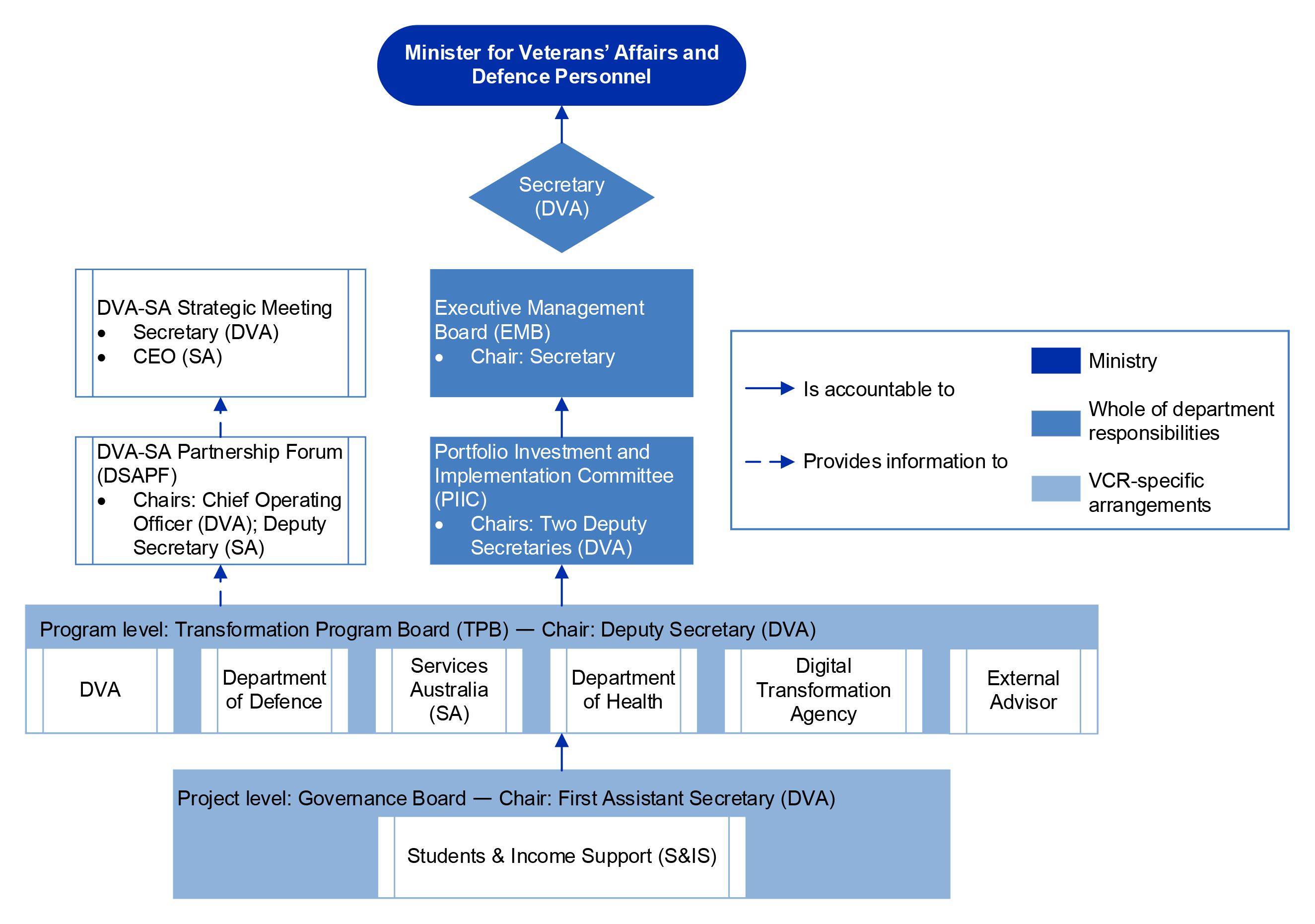 A figure that shows arrangements for overseeing the VCR program. At the top, the Secretary is responsible to the Minister for Veterans’ Affairs and Defence Personnel. Two high-level, whole of department committees consider the VCR program. The committee with primary responsibility for ensuring the successful implementation of the DVA VCR program is the Transformation Program Board. The figure shows that it is chaired at Deputy Secretary level, and that members include three representatives from other departments and an external advisor. A project level governance board reports to the Transformation Program Board.
