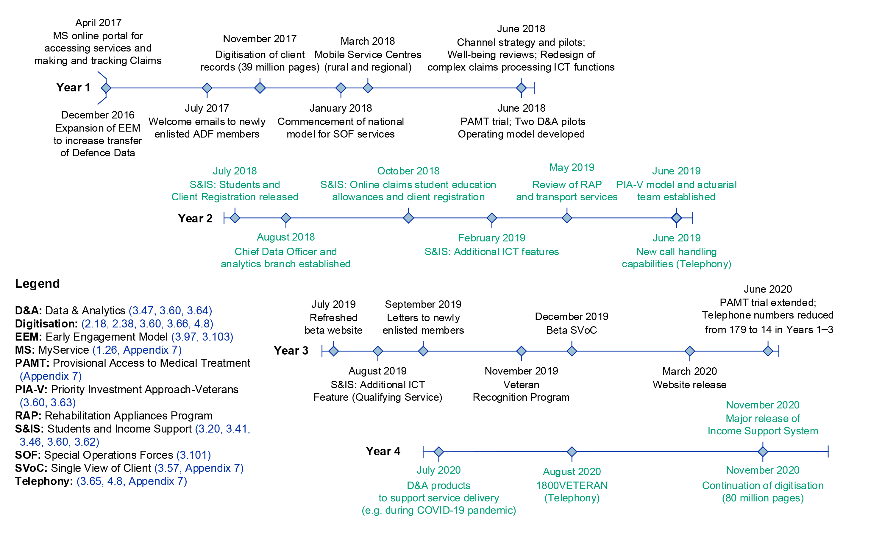 The figure details a range of VCR initiatives implemented from December 2016 to November 2020.