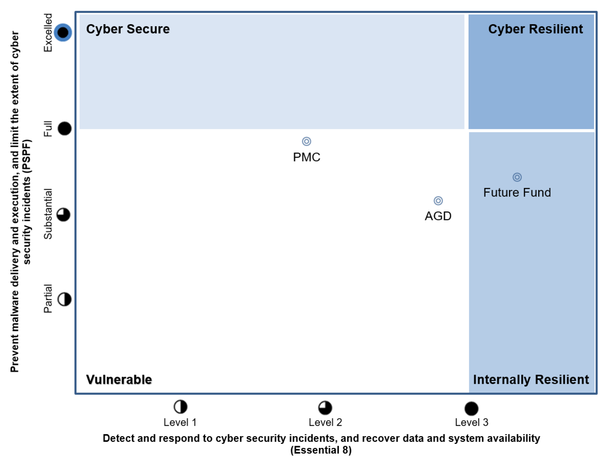 The figure presents the ANAO’s assessment of the cyber resilience posture of the Department of the Prime Minister and Cabinet, Attorney-General’s Department and the Future Fund Management Agency. It shows the Department of the Prime Minister and Cabinet a