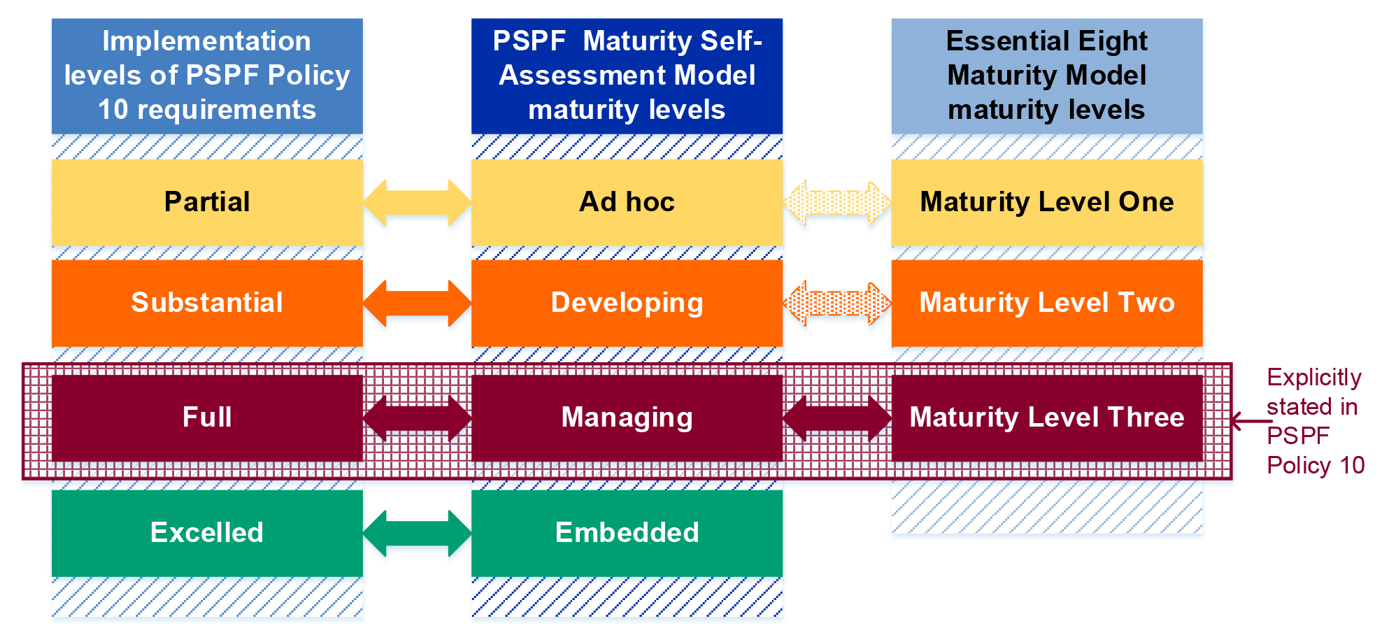 A figure that shows the mapping between the Protective Security Policy Framework maturity assessment model and the Essential Eight Maturity Model. It shows that the Protective Security Policy Framework Maturity Self-Assessment Model maturity level of ‘Man