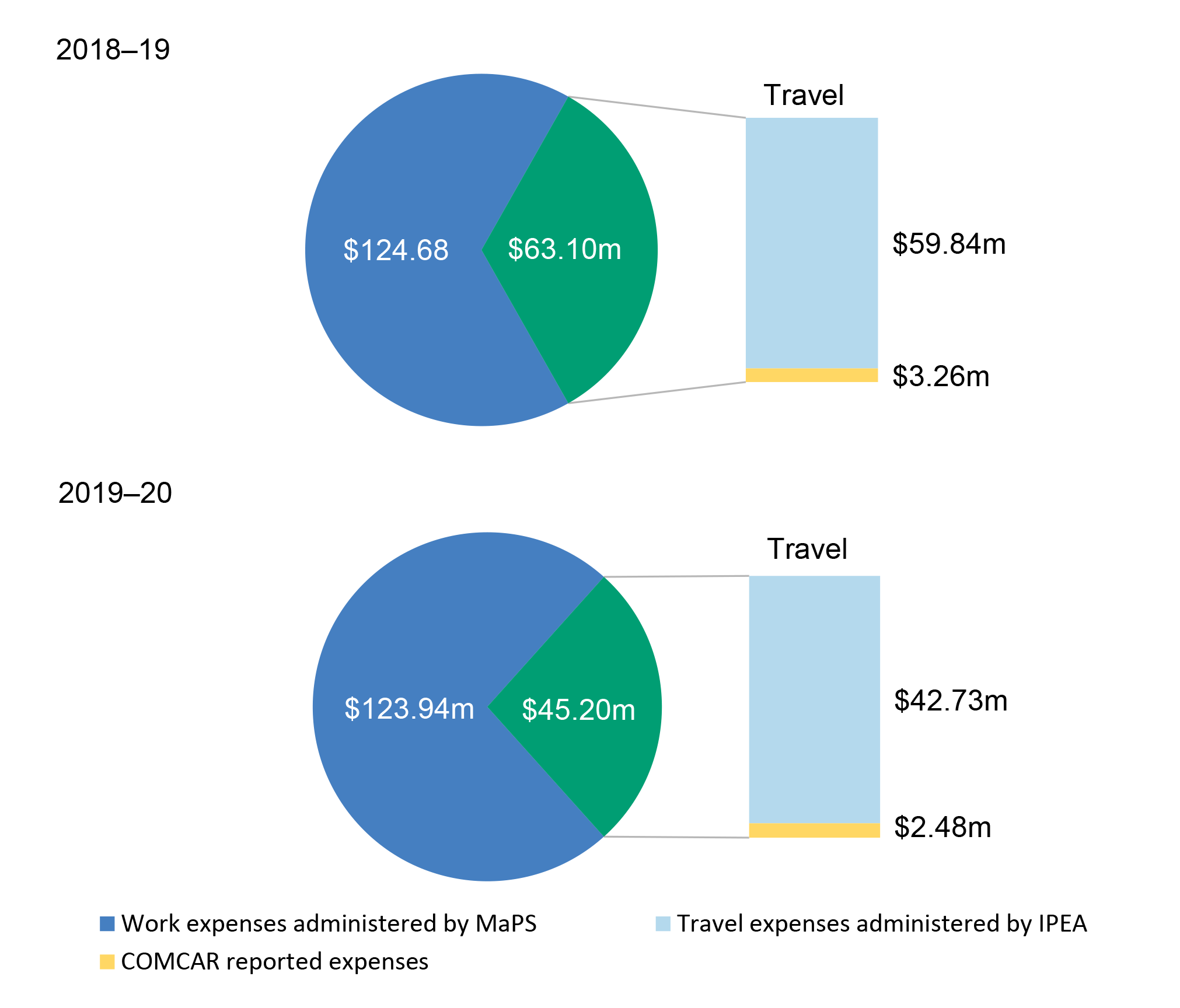 This figure compares the travel expenses of parliamentarians (IPEA administered expenses in the Expenses Management System (EMS), and reported COMCAR expenses), to the work expenses administered by the Ministerial and Parliamentary Services (MaPS) Division of the Department of Finance (also from EMS). IPEA administers approximately 95 per cent of the travel expenses in both years. Travel expenses were 36 per cent of all work and travel expenses in 2018–19, and 26 per cent in 2019–20 (IPEA’s travel expenses were reduced due to the travel restrictions resulting from the COVID-19 pandemic).