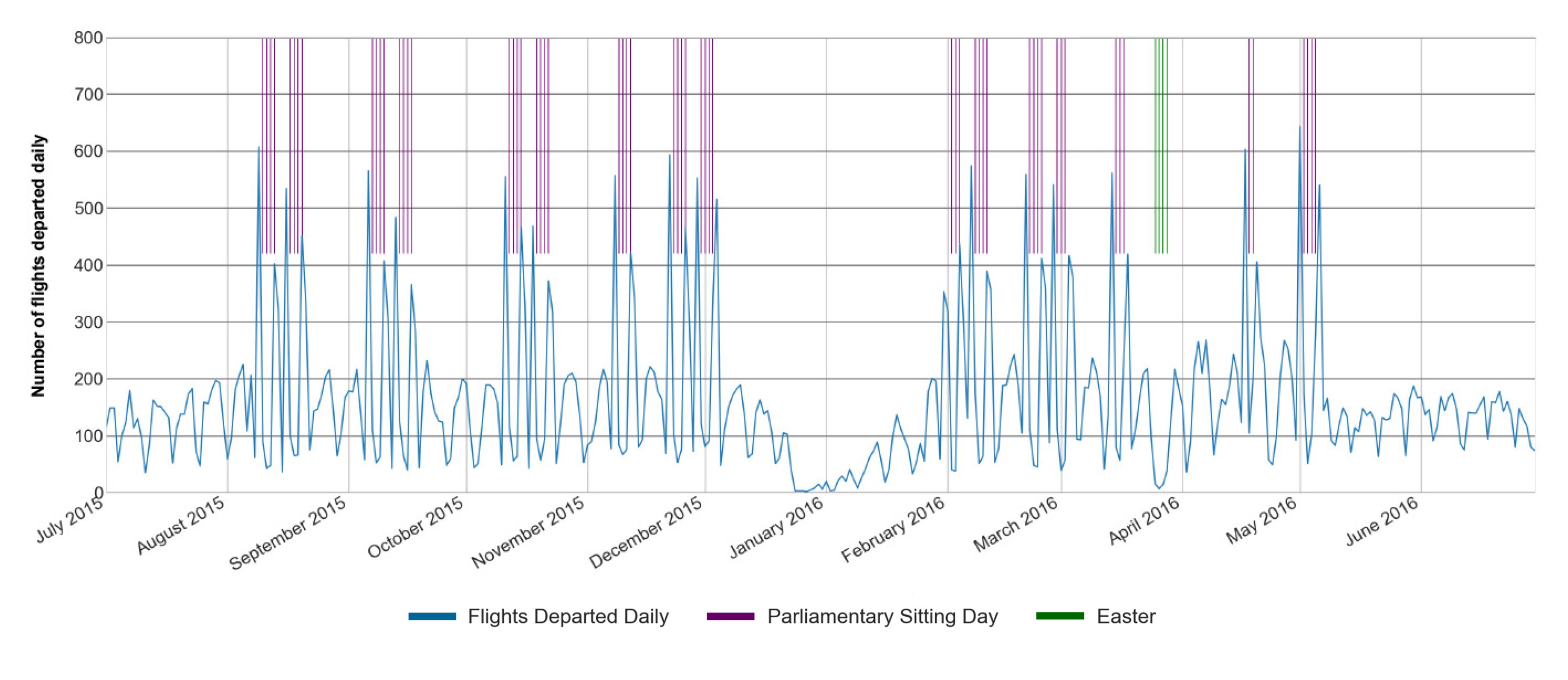 The first of five financial year charts that show that there is a correlation between parliamentarian (and MoPS staff) daily flight departures and parliamentary sitting weeks. From March 2020, this correlation was no longer evident due to the travel restrictions resulting from the COVID-19 pandemic.