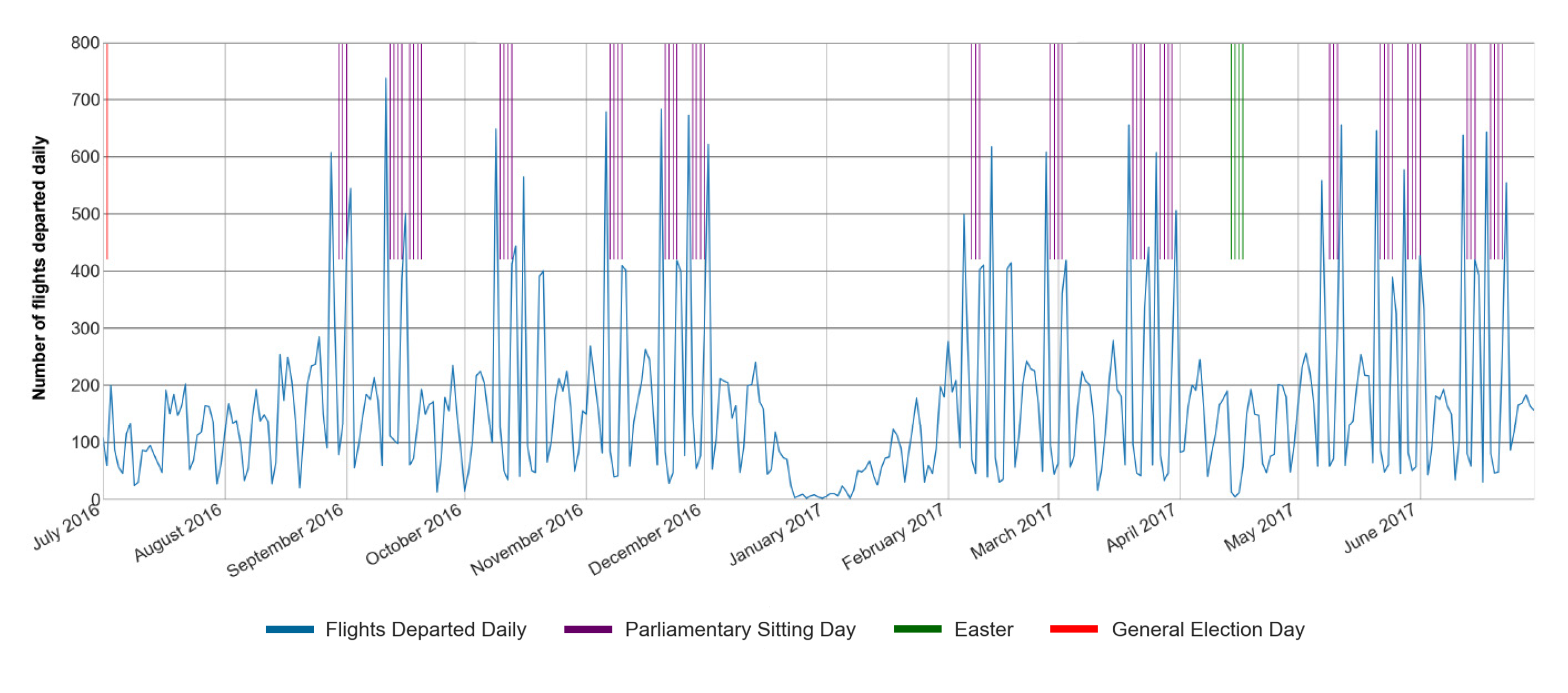 The second of five financial year charts that show that there is a correlation between parliamentarian (and MoPS staff) daily flight departures and parliamentary sitting weeks. From March 2020, this correlation was no longer evident due to the travel restrictions resulting from the COVID-19 pandemic.