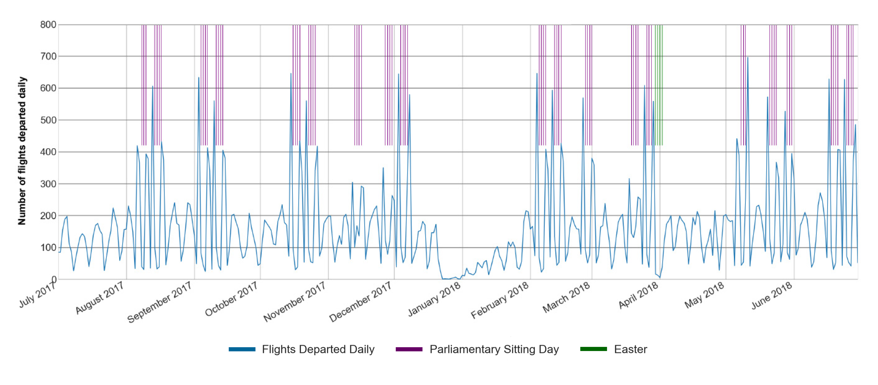 The third of five financial year charts that show that there is a correlation between parliamentarian (and MoPS staff) daily flight departures and parliamentary sitting weeks. From March 2020, this correlation was no longer evident due to the travel restrictions resulting from the COVID-19 pandemic.