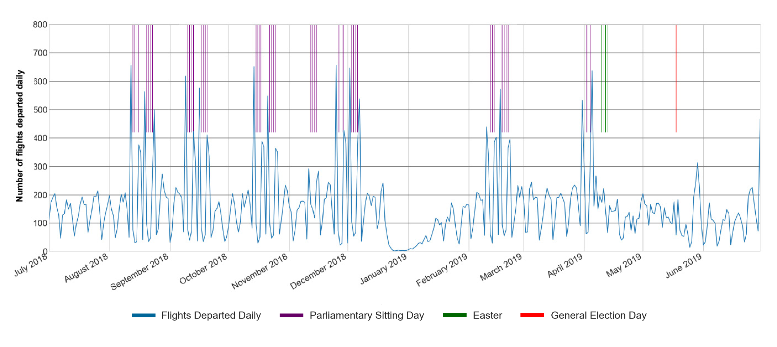 The fourth of five financial year charts that show that there is a correlation between parliamentarian (and MoPS staff) daily flight departures and parliamentary sitting weeks. From March 2020, this correlation was no longer evident due to the travel rest