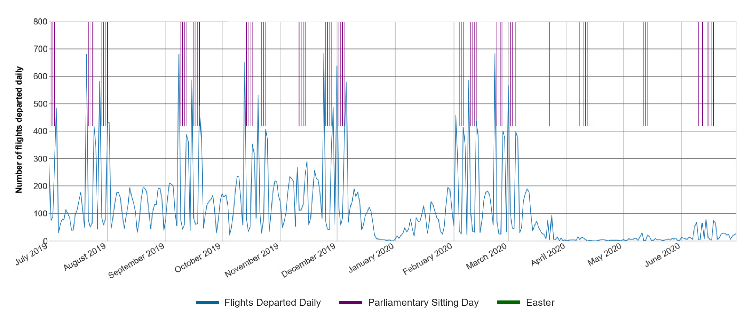 The fifth of five financial year charts that show that there is a correlation between parliamentarian (and MoPS staff) daily flight departures and parliamentary sitting weeks. From March 2020, this correlation was no longer evident due to the travel restr