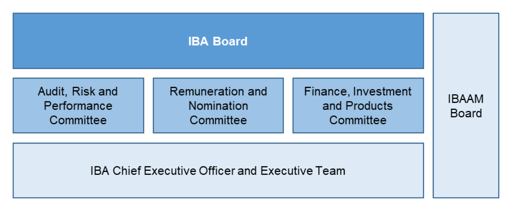 IBA governance bodies A figure that shows the organisational structure of Indigenous Business Australia’s governance arrangements that have oversight responsibility for business support and investment activities.