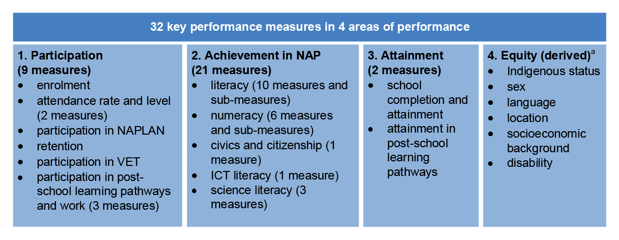 Title: National School Reform Agreement objective, outcomes, reform directions and national policy initiatives Alt text: A diagram that shows the relationship between the national policy initiatives, reform directions, outcomes and objectives in the National School Reform Agreement framework. The national reform directions and policy initiatives are listed in Table 3.1 and Table 4.1. Next to each of the reform directions are three outcomes in the reform agreement. Outcome A is ‘academic achievement improves for all students, including priority equity cohorts (5 sub-outcomes)’. Outcome B is ‘all students are engaged in their schooling (1 sub-outcome)’. Outcome C is ‘students gain the skills they need to transition to further student and/or work and life success (1 sub-outcome)’. These three outcomes connect to the objective ‘Australian Education provides high quality and equitable education for all students’.