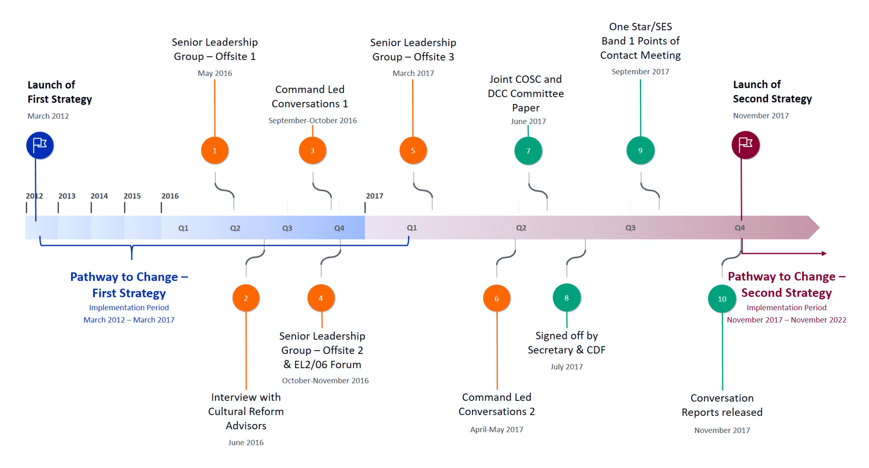 This Figure sets out the key steps in the development of the 2017-22 strategy, including staff consultations, key decision points and strategy launch. This Figure sets out the key steps in the development of the 2017-22 strategy, including staff consultations, key decision points and strategy launch.