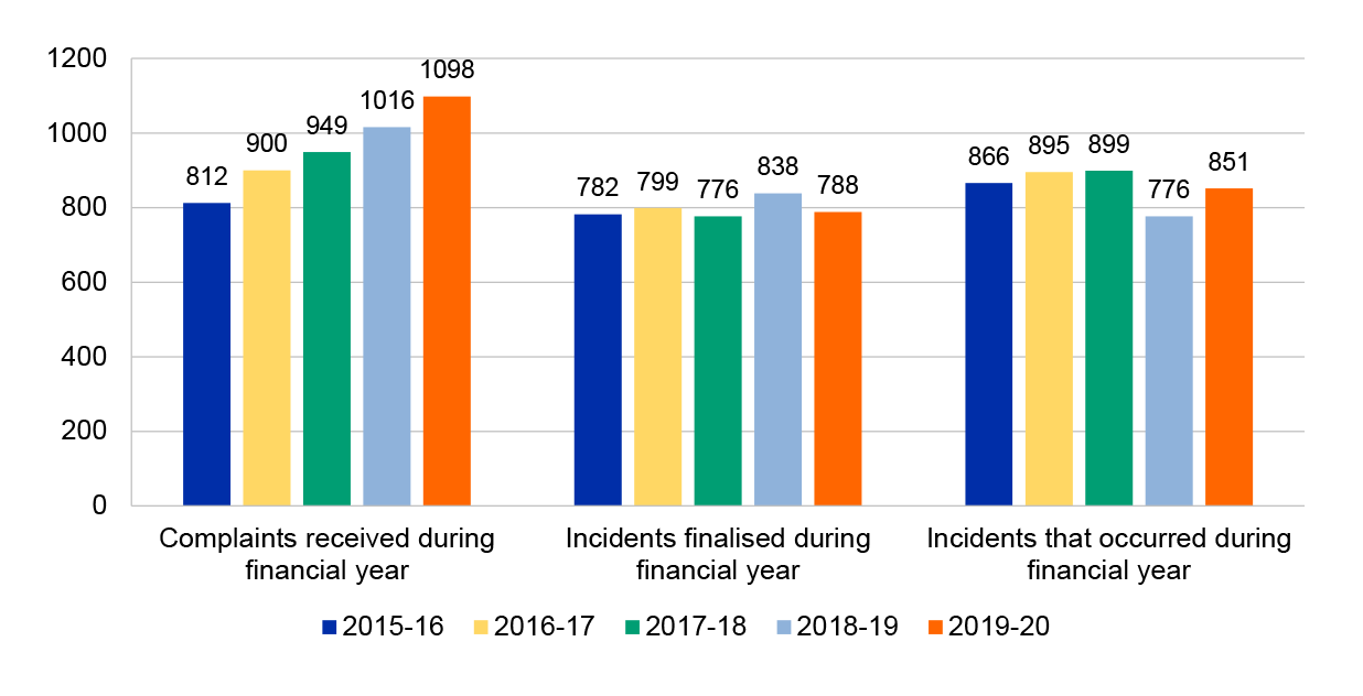 This Figure sets out unacceptable behaviour complaints reported as received, finalised and having occurred during the period 2015–16 to 2019–20. Complaints received increased from 812 in 2015-16 to 1098 in 2019–20, incidents finalised remained relatively stable, and incidents occurred saw a decrease in 2018–19 to 776, from 899 the previous financial year, increasing again in 2019–20 to 851.