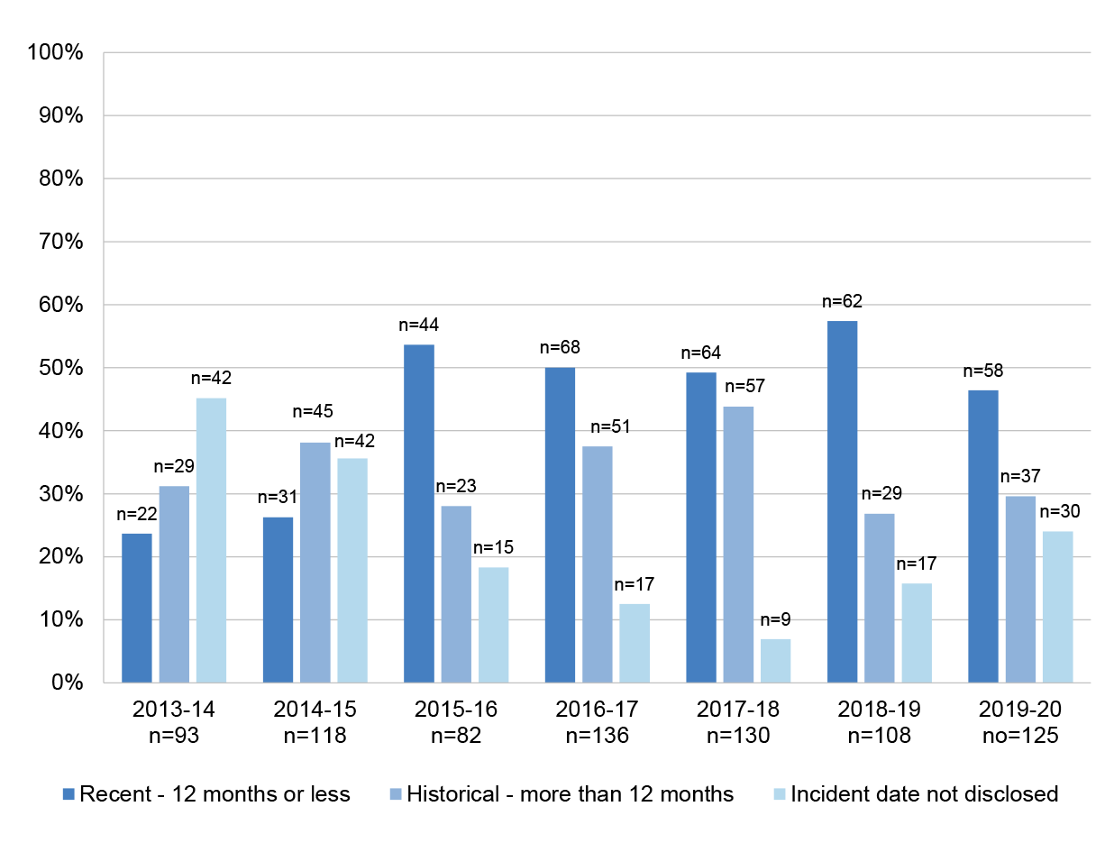 This Figure sets out SeMPRO support and case management client’s recent historical experiences, 2013–14 to 2019–20. 