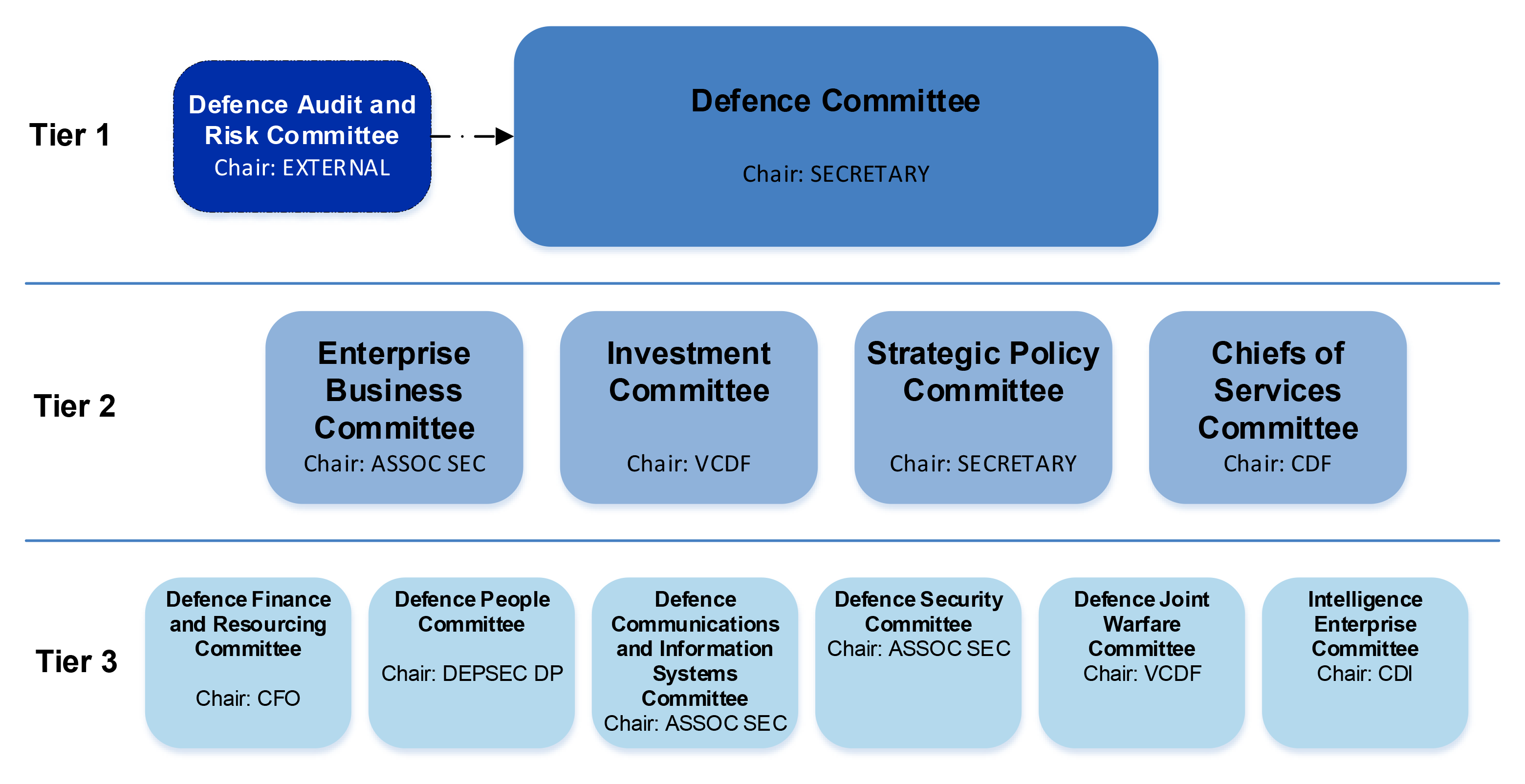 Figure shows the Defence Senior Committee Structure, with the Defence Committee being the most senior committee, with four tier 2 committees and six tier 3 committees.