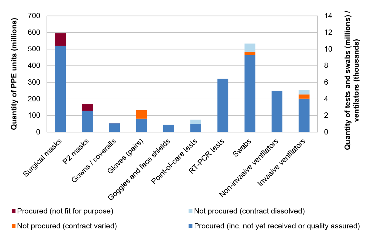 This vertical bar chart that shows the total units procured for each category of PPE and medical equipment. Results show whether or not the procurement proceeded, and if it did not proceed, whether this was due to a contract variation or dissolution. For 