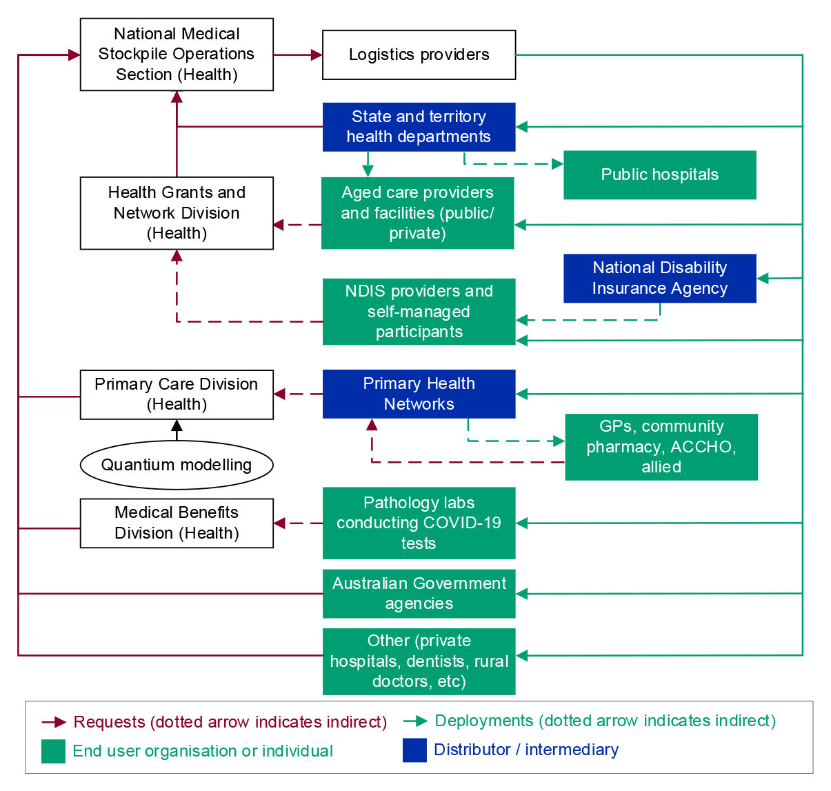This figure presents the arrangements for requesting and deploys NMS items during the pandemic response. The process for requests is shown on the left of the graph and the process for deployments is shown on the right. State and territory health departmen