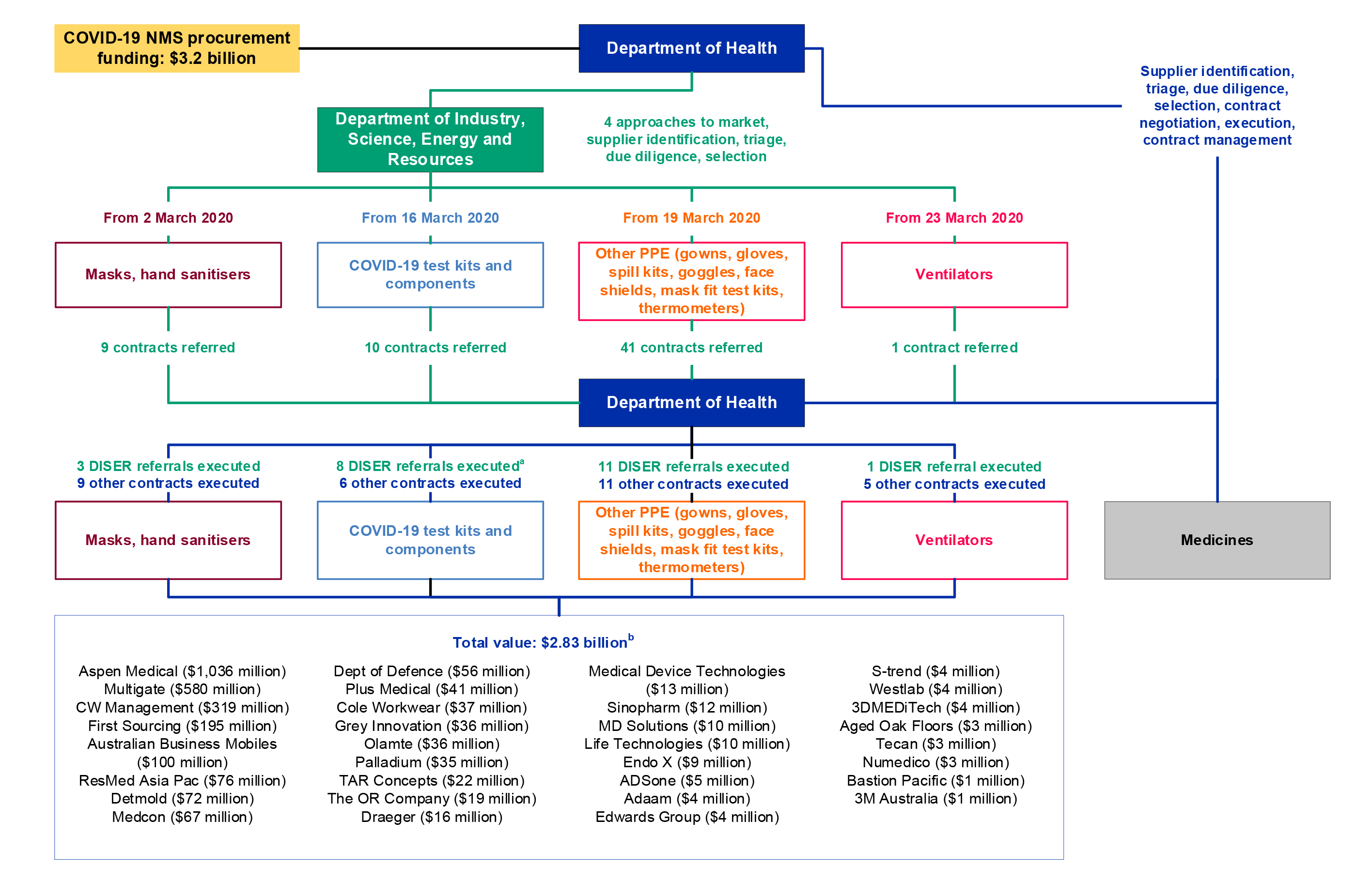 A flow chart showing the COVID-19 procurements of the National Medical Stockpile.