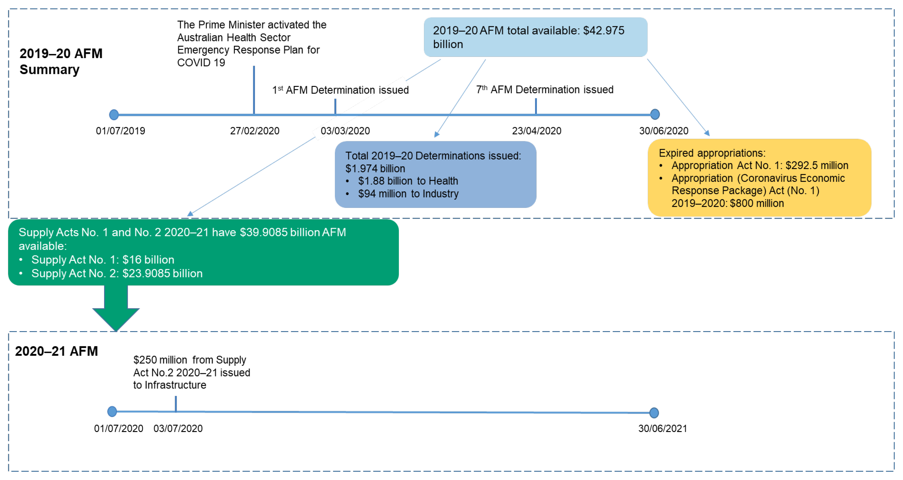 A timeline that shows the AFM summary in 2019-20 and the AFM summary in 2020-21. 