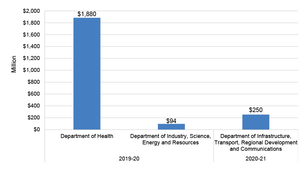 A column chart showing entities receiving AFM as the x axis labels, with the Y axis showing the amount of money received in millions. 