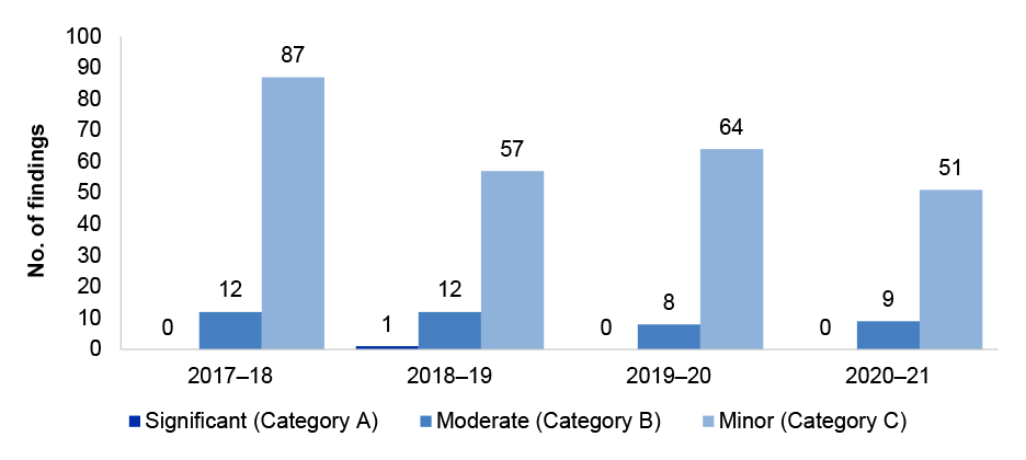 Figure 1.6 shows the trend in aggregate interim audit findings from 2017–18 to 2020–21. These are presented by category significant, moderate or minor. Figure 1.6 shows the trend in aggregate interim audit findings from 2017–18 to 2020–21. These are presented by category significant, moderate or minor.