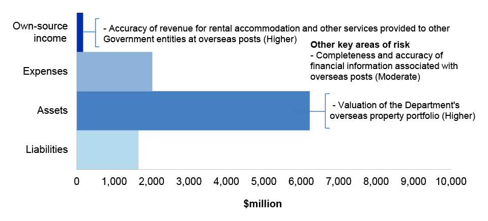 Figure 3.8.1 shows DFAT’s departmental estimated actuals for the year ended 30 June 2021 as per DFAT’s 2020–21 revised budget as reported in the 2020–21 Portfolio Additional Estimates Statement, categorised by financial statement classification of, own source income, expenses, assets and liabilities, with the key areas of financial statements risk as per Table 3.8.3. Figure 3.8.1 shows DFAT’s departmental estimated actuals for the year ended 30 June 2021 as per DFAT’s 2020–21 revised budget as reported in the 2020–21 Portfolio Additional Estimates Statement, categorised by financial statement classification of, own source income, expenses, assets and liabilities, with the key areas of financial statements risk as per Table 3.8.3.
