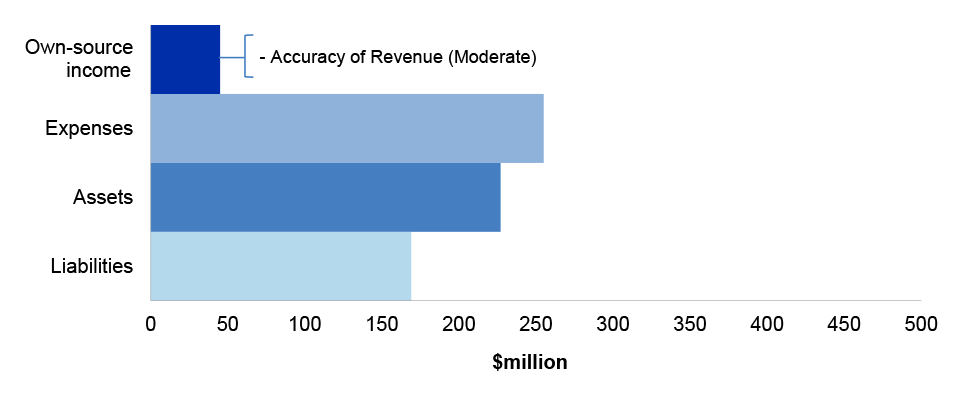PM&C’s departmental estimated actuals for the year ended 30 June 2021 as per PMC’s 2020-21 revised budget as reported in the 2020–21 Portfolio Additional Estimates Statement, categorised by financial statement classification of, own source income, expenses, assets and liabilities, with the key areas of financial statements risk as per Table 3.17.3. PM&C’s departmental estimated actuals for the year ended 30 June 2021 as per PMC’s 2020-21 revised budget as reported in the 2020–21 Portfolio Additional Estimates Statement, categorised by financial statement classification of, own source income, expenses, assets and liabilities, with the key areas of financial statements risk as per Table 3.17.3.